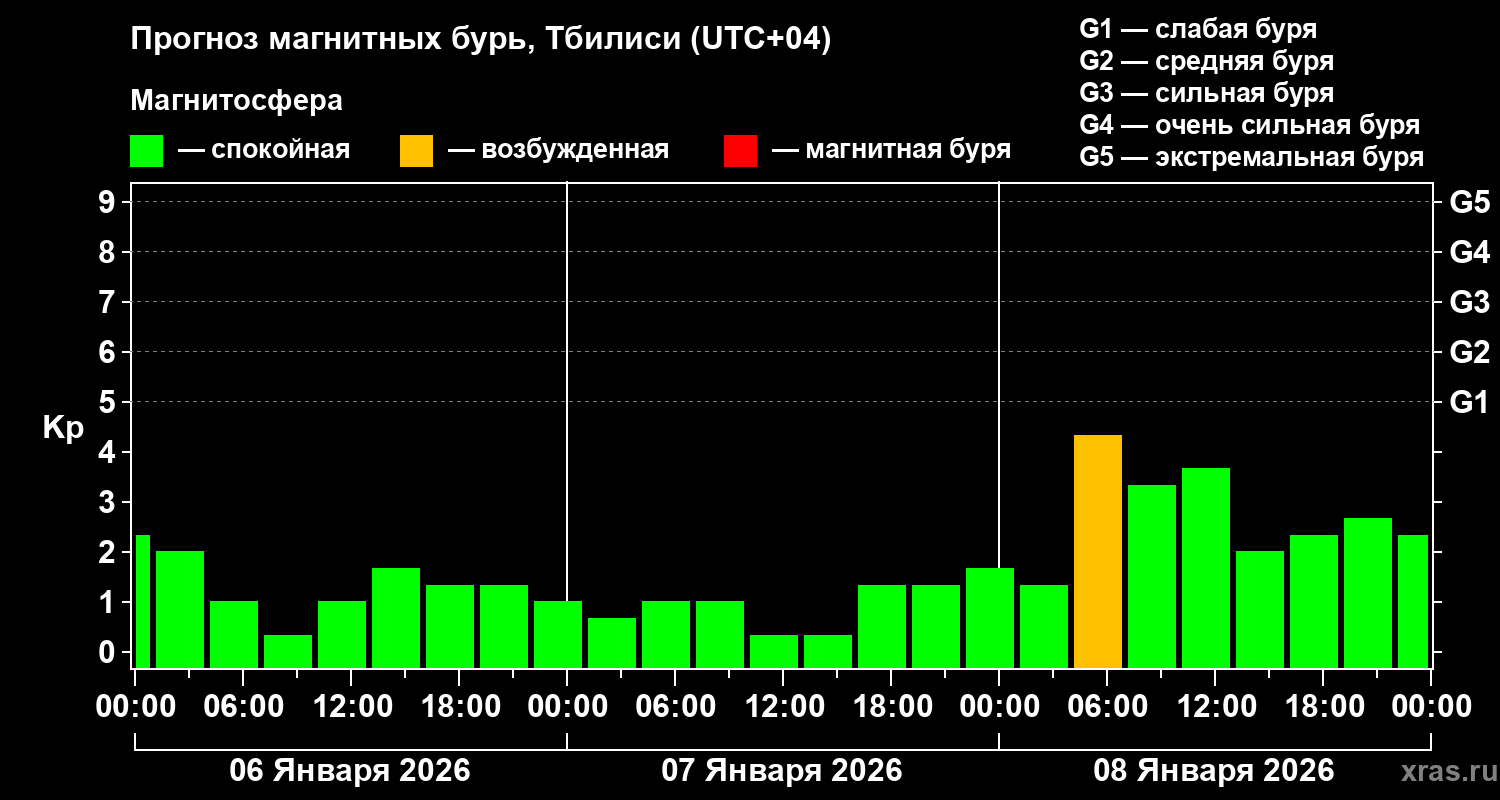 Прогноз геомагнитного индекса&nbsp;Kp