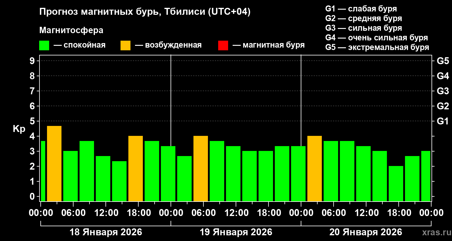 Прогноз геомагнитного индекса&nbsp;Kp