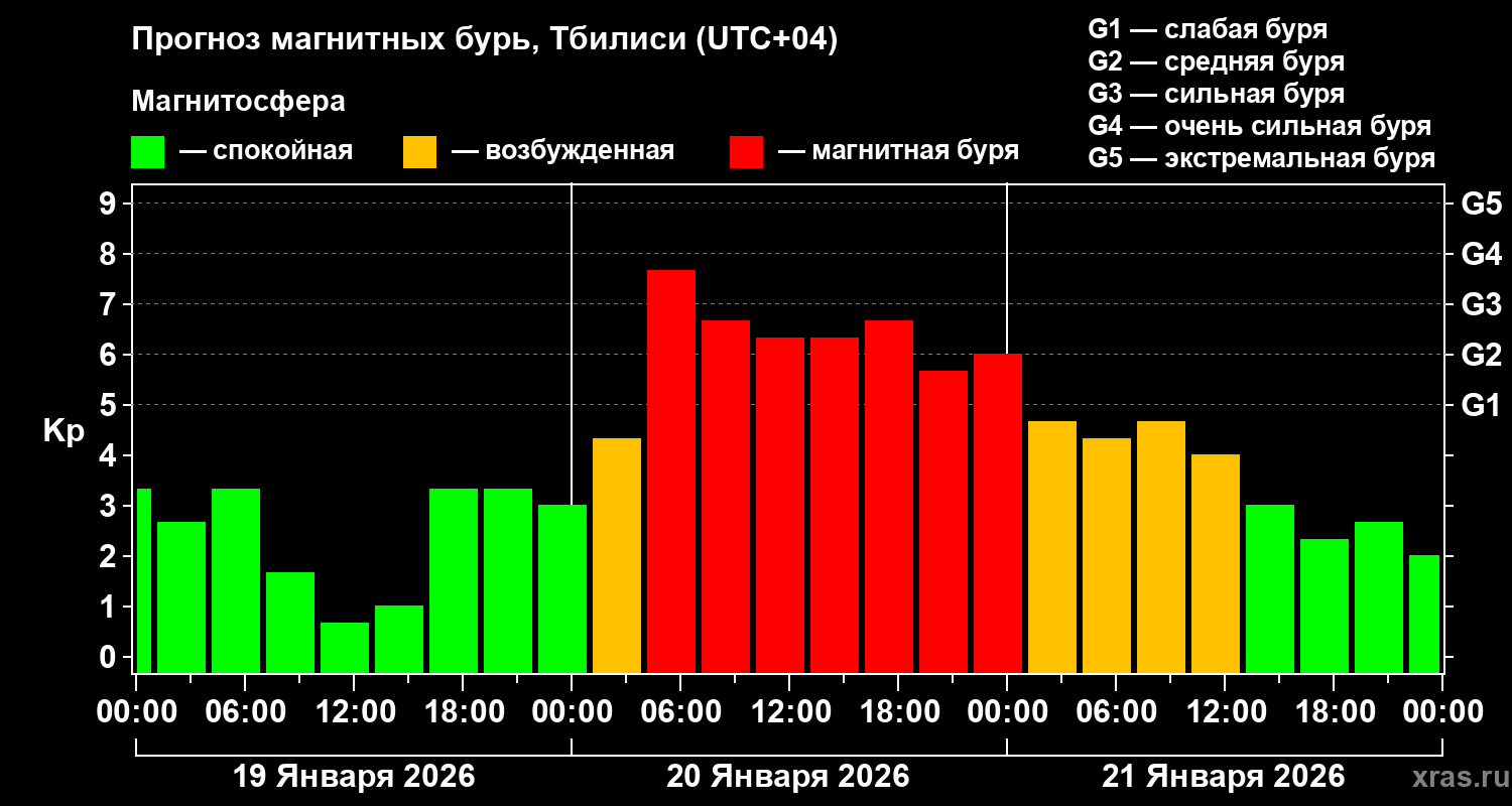 Прогноз геомагнитного индекса&nbsp;Kp