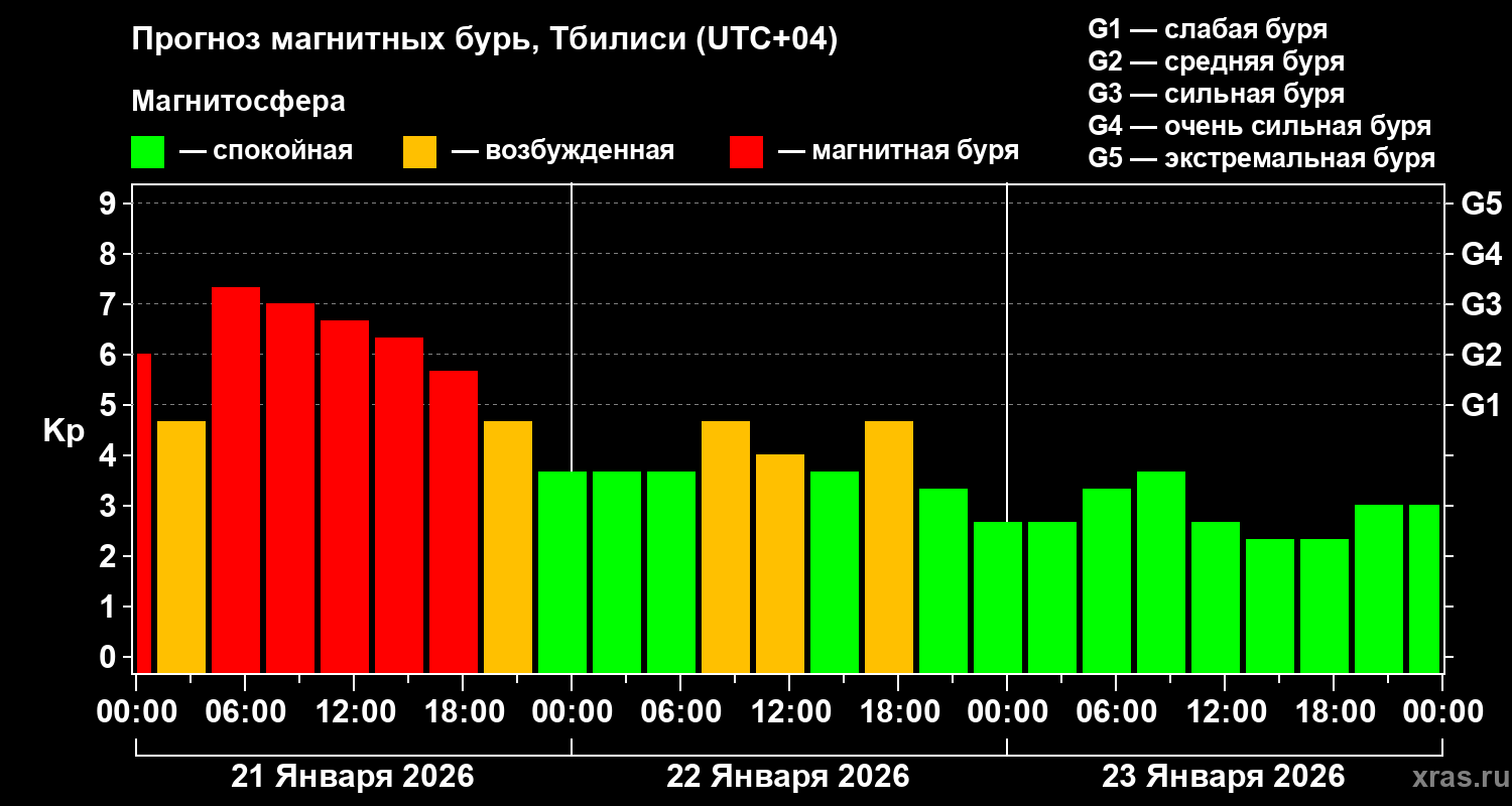 Прогноз геомагнитного индекса&nbsp;Kp