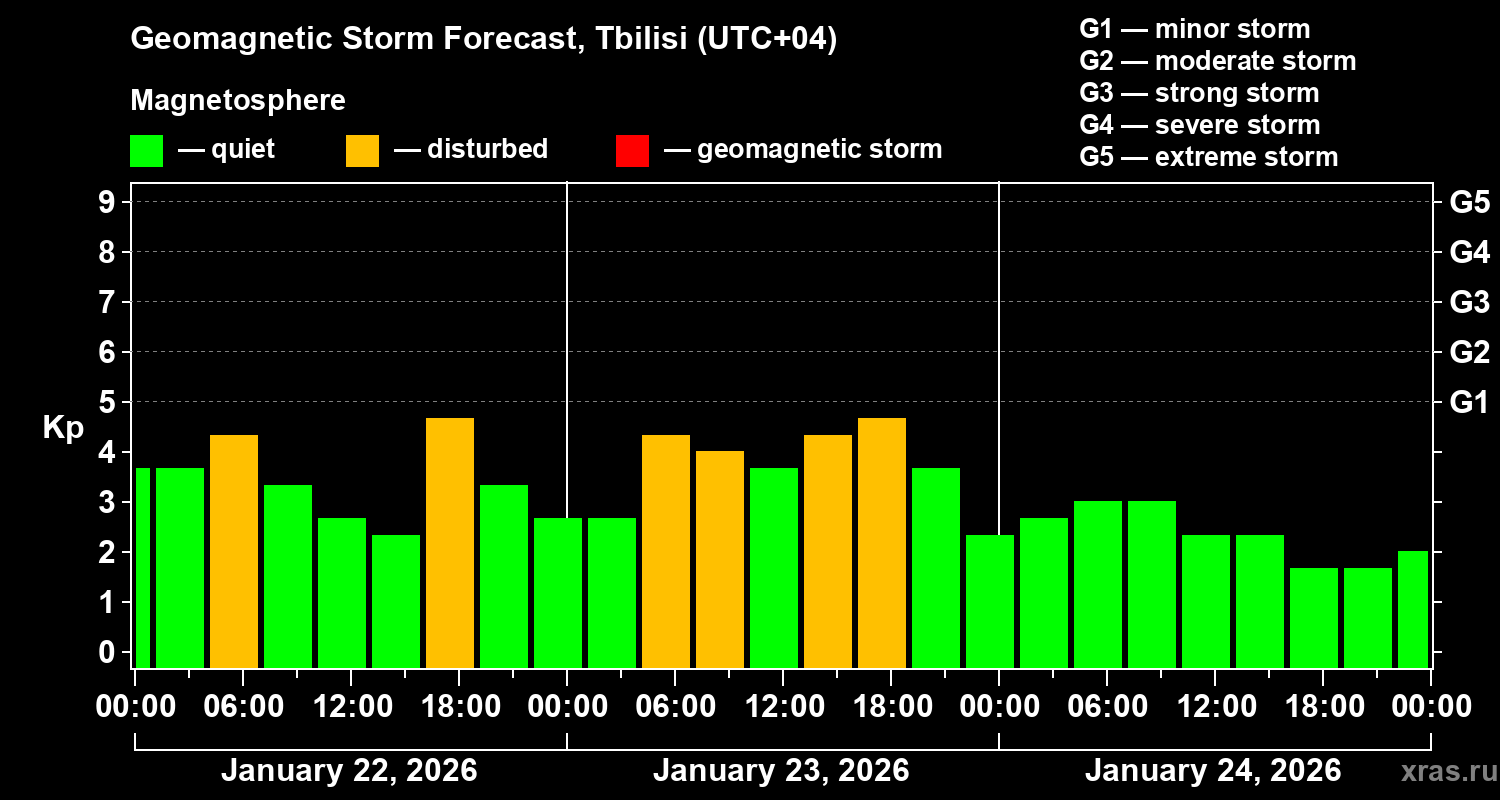 Forecast of the geomagnetic index&nbsp;Kp