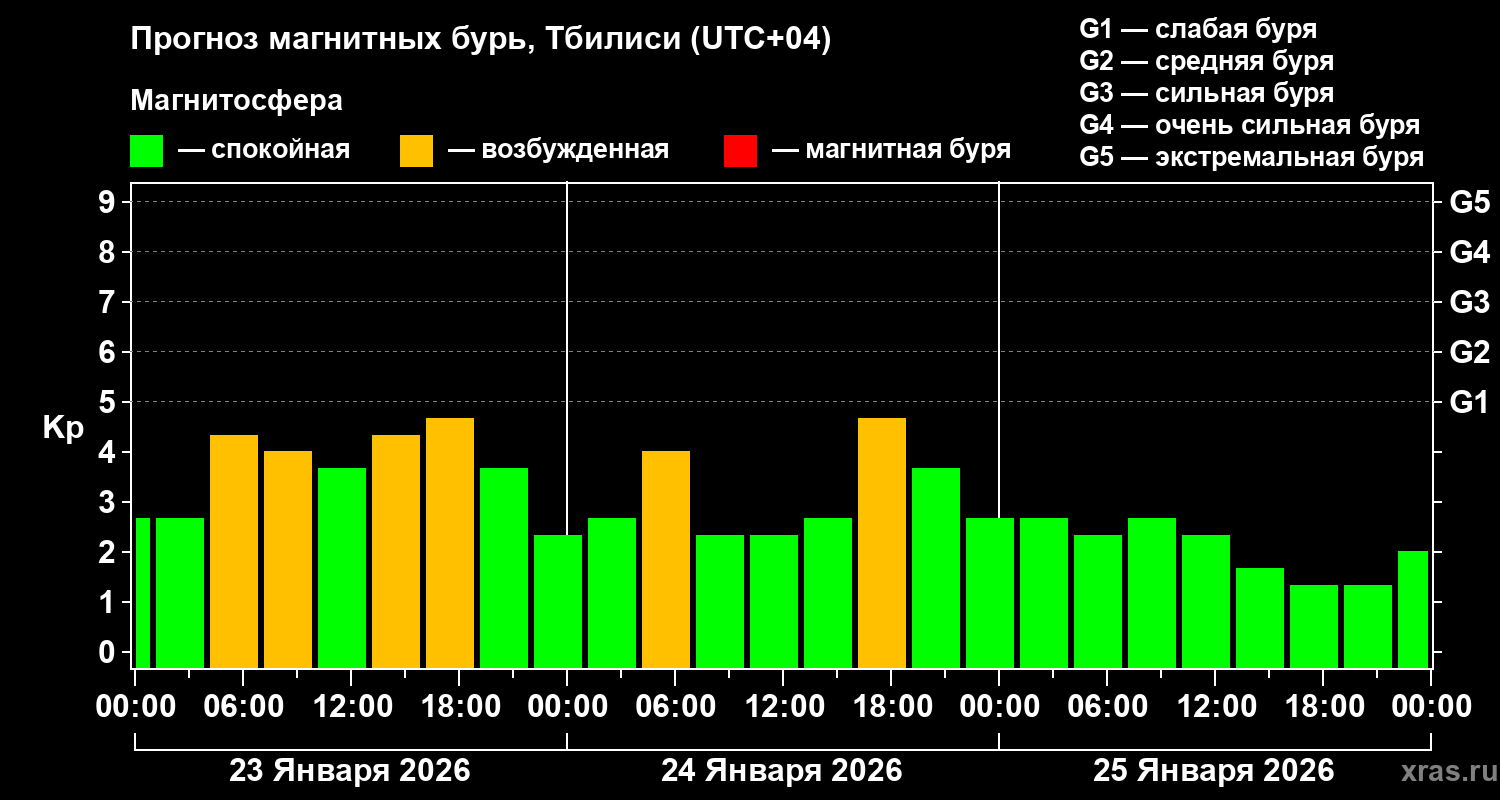 Прогноз геомагнитного индекса&nbsp;Kp