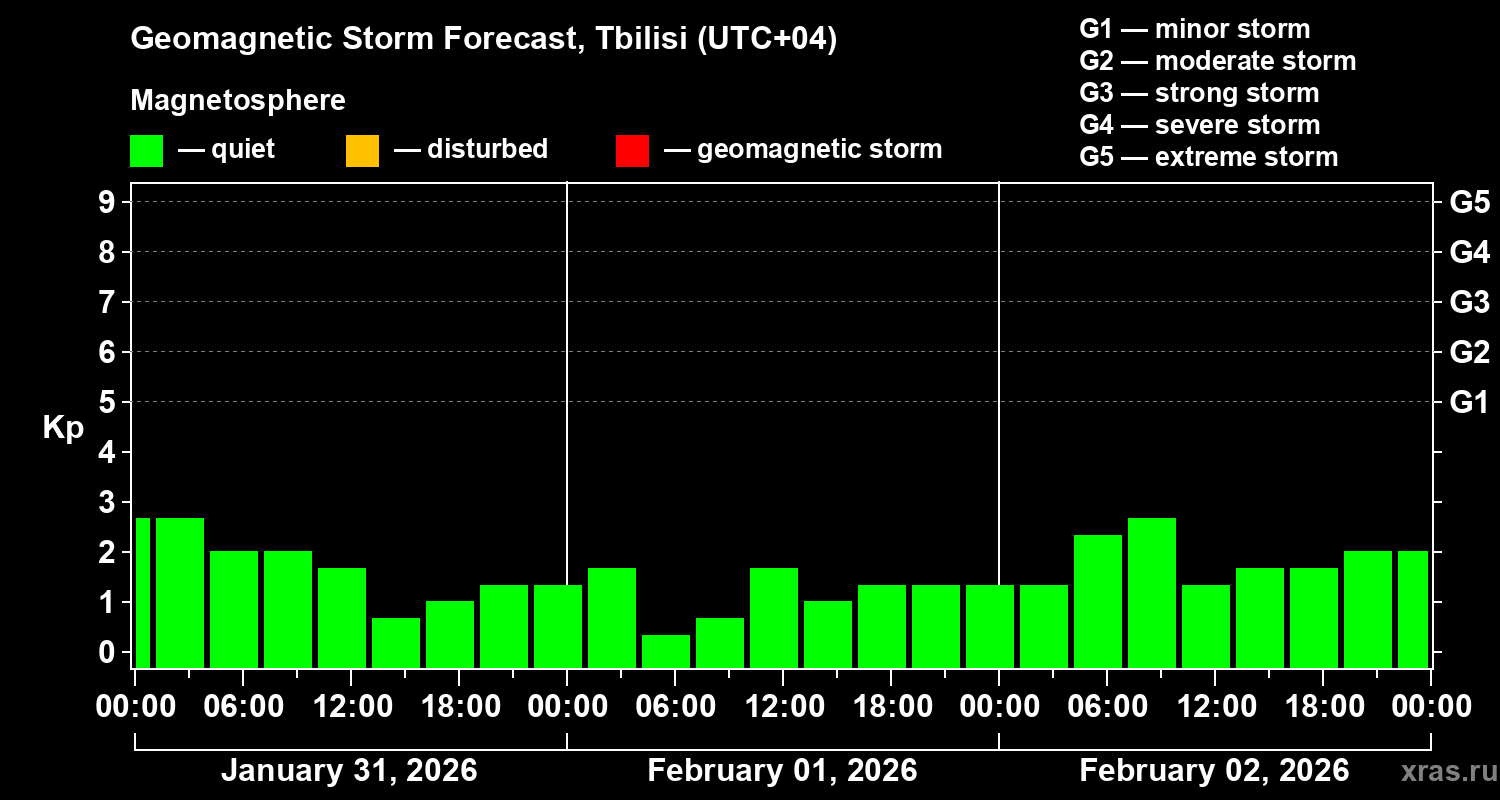 Forecast of the geomagnetic index&nbsp;Kp
