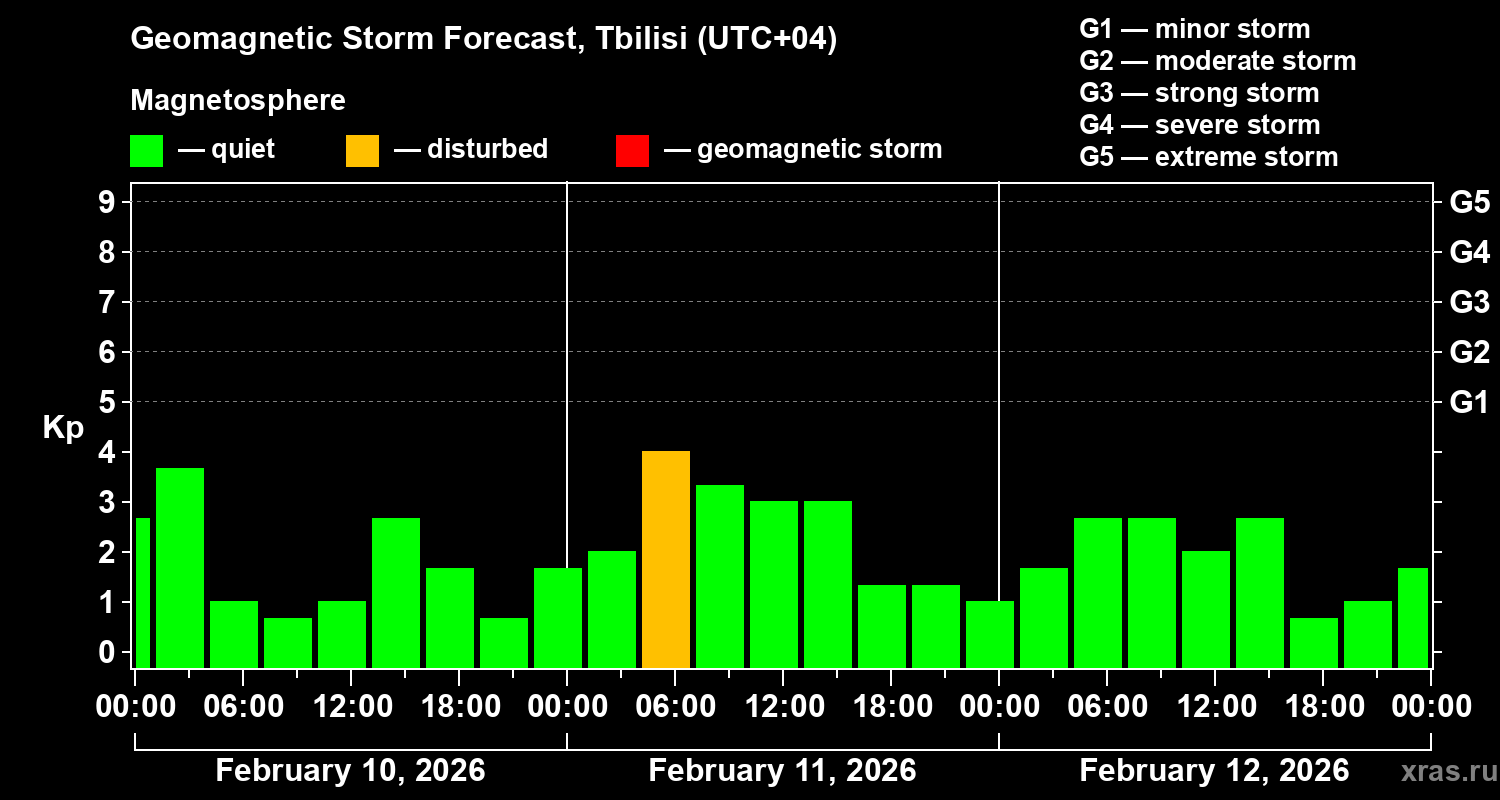 Forecast of the geomagnetic index&nbsp;Kp