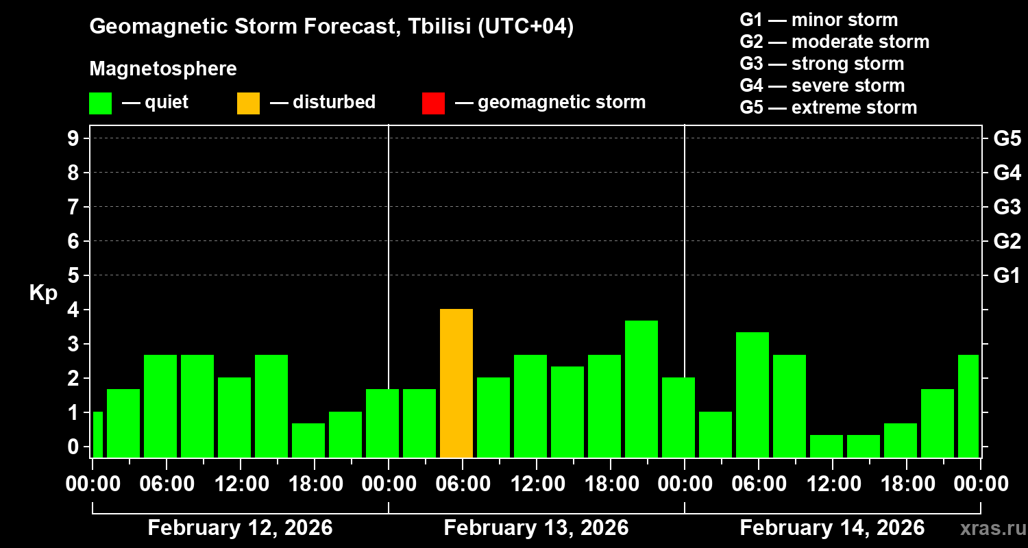 Forecast of the geomagnetic index&nbsp;Kp