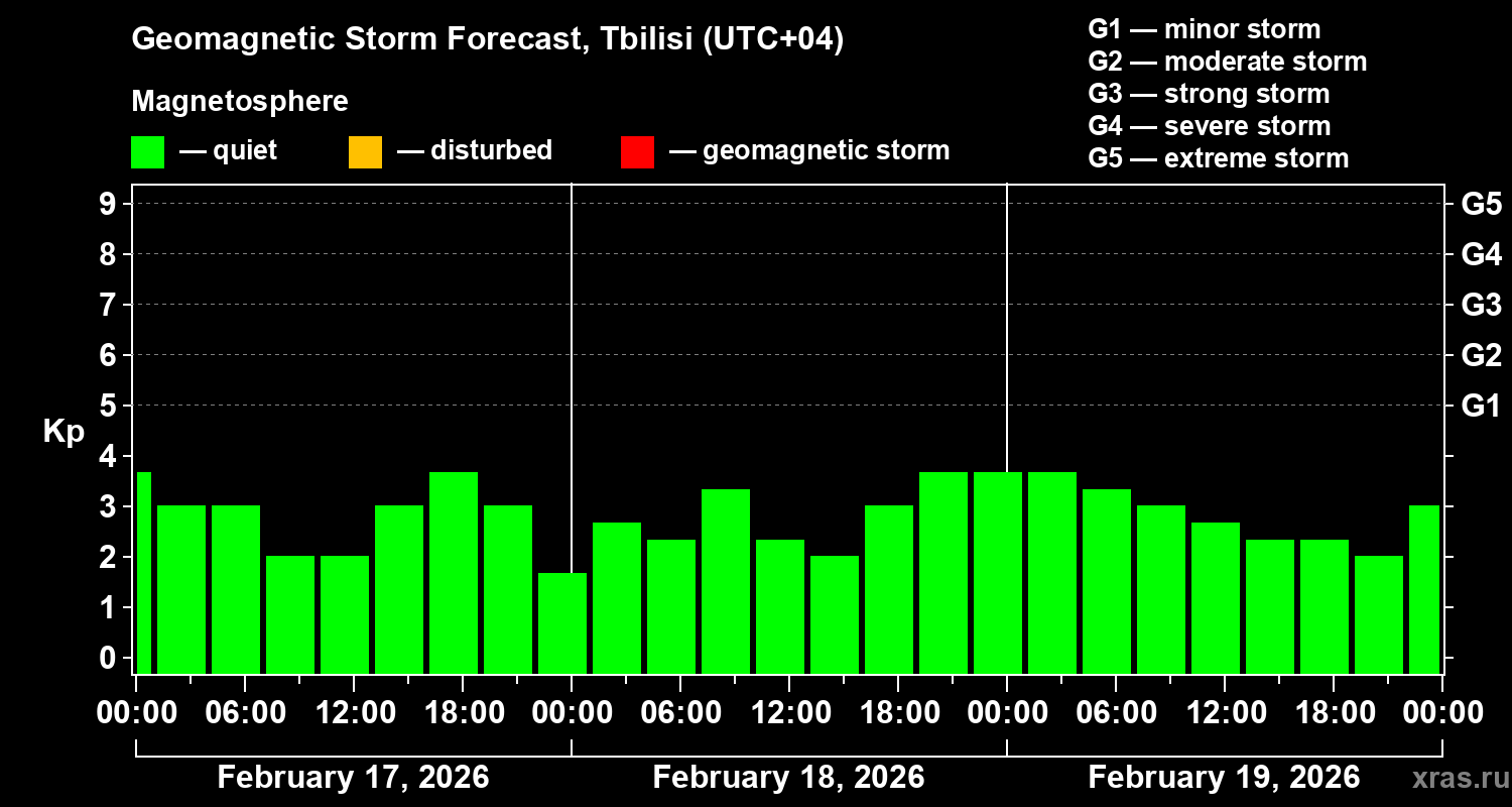 Forecast of the geomagnetic index&nbsp;Kp