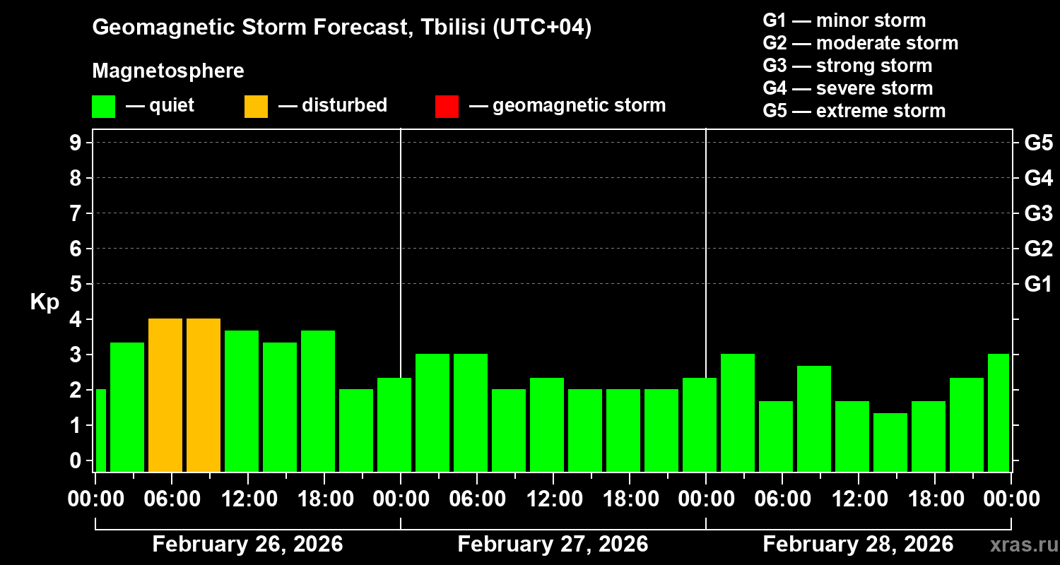 Forecast of the geomagnetic index Kp