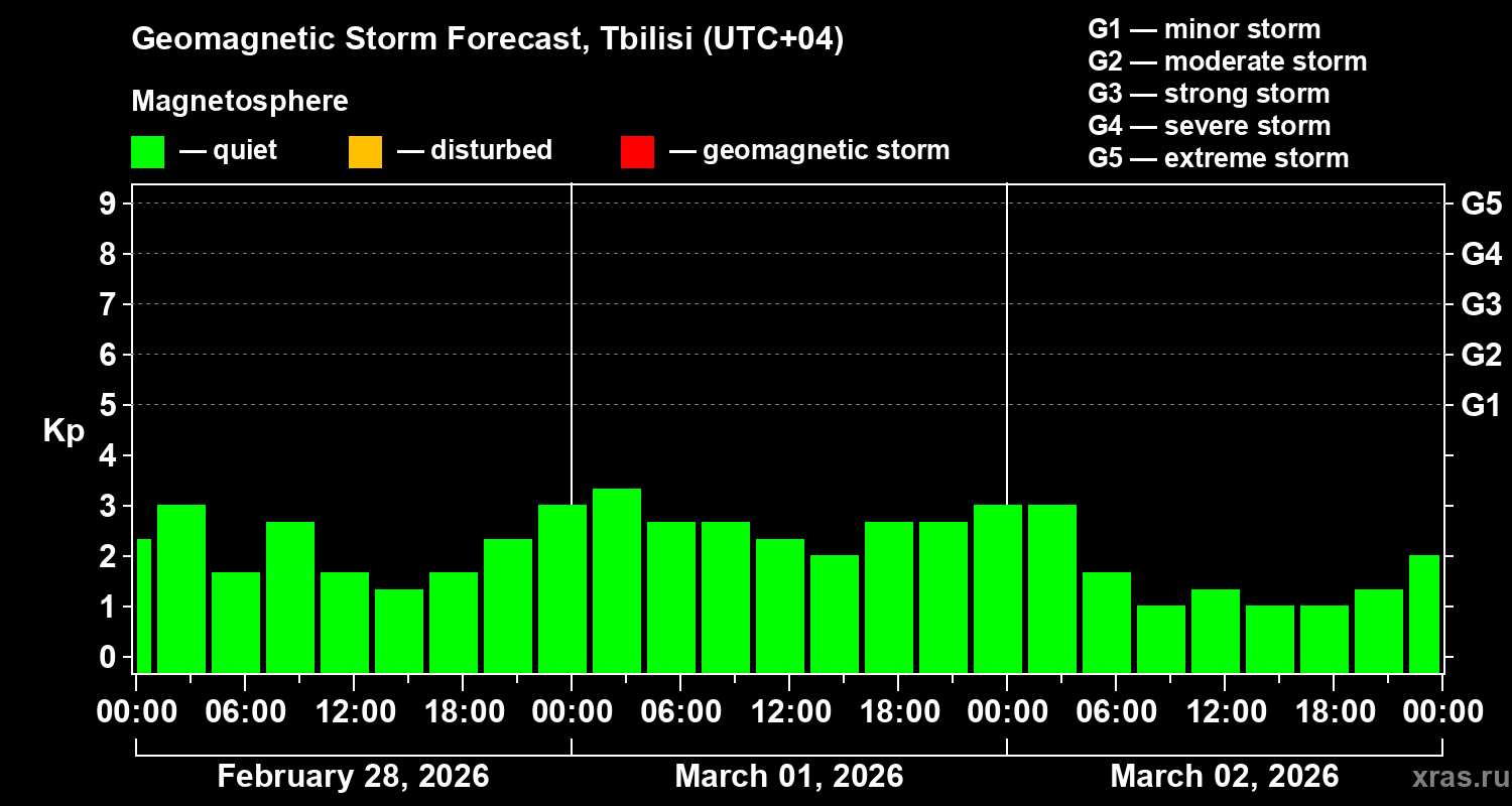 Forecast of the geomagnetic index Kp