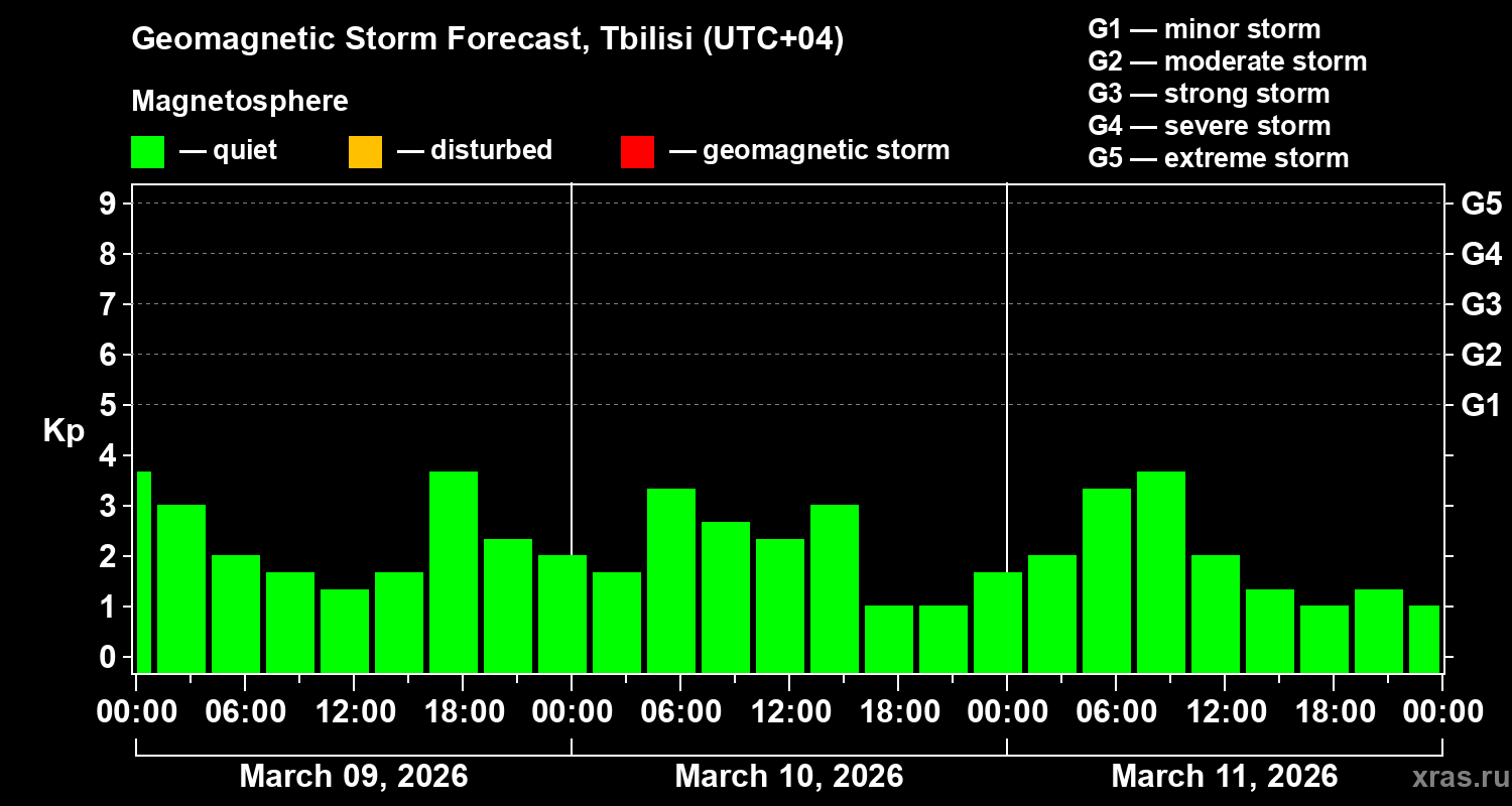Forecast of the geomagnetic index&nbsp;Kp