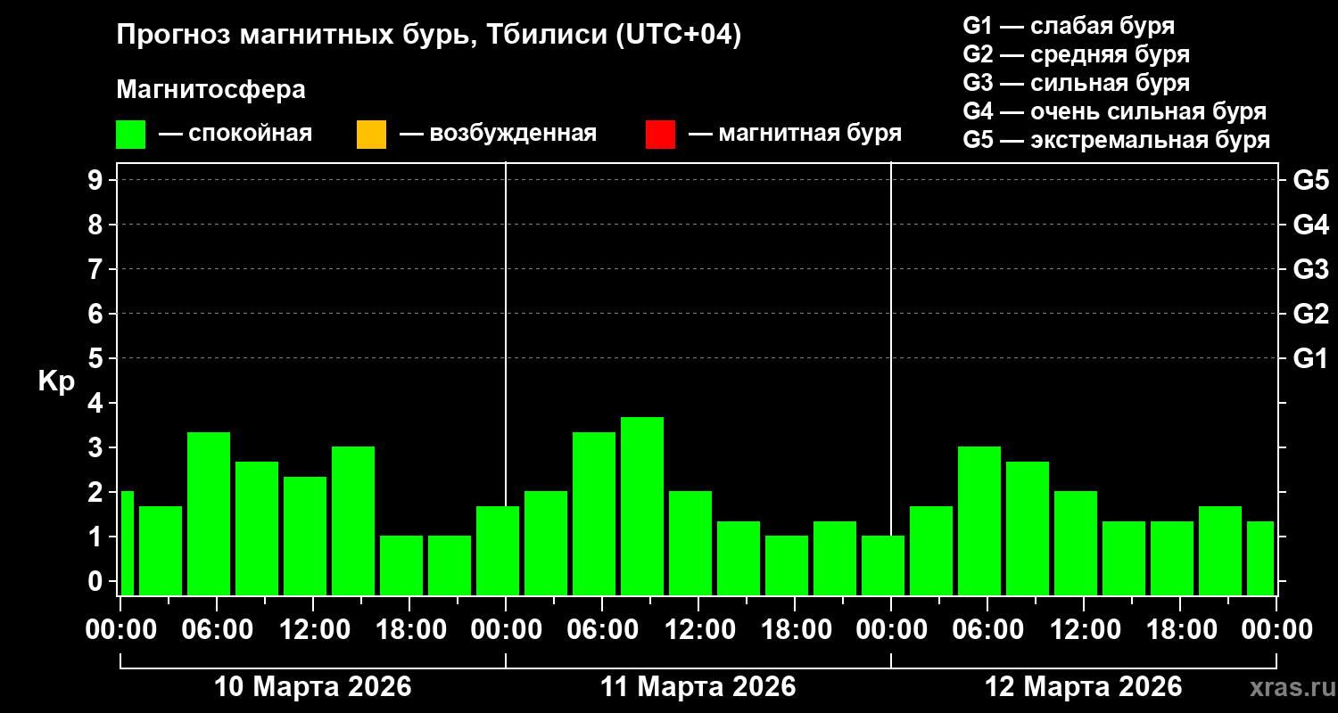 Прогноз геомагнитного индекса&nbsp;Kp