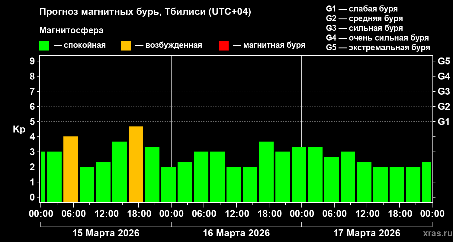 Прогноз геомагнитного индекса&nbsp;Kp