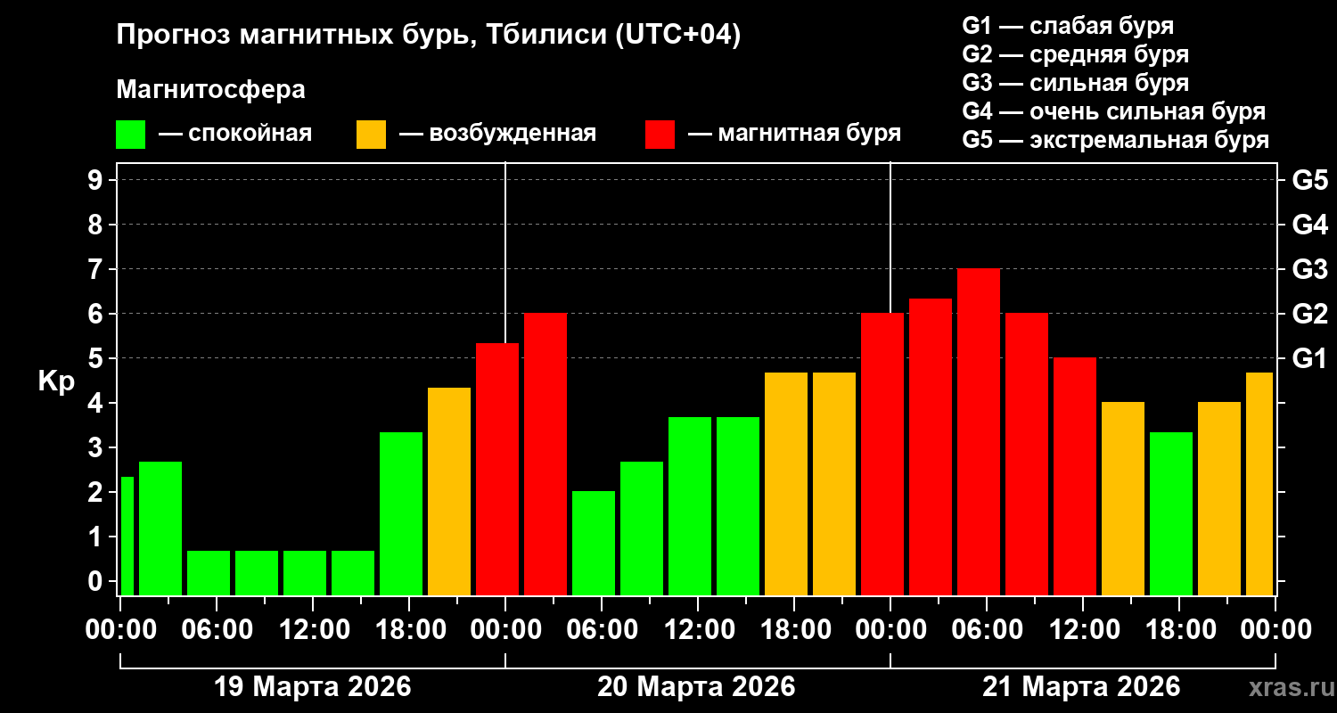 Прогноз геомагнитного индекса&nbsp;Kp