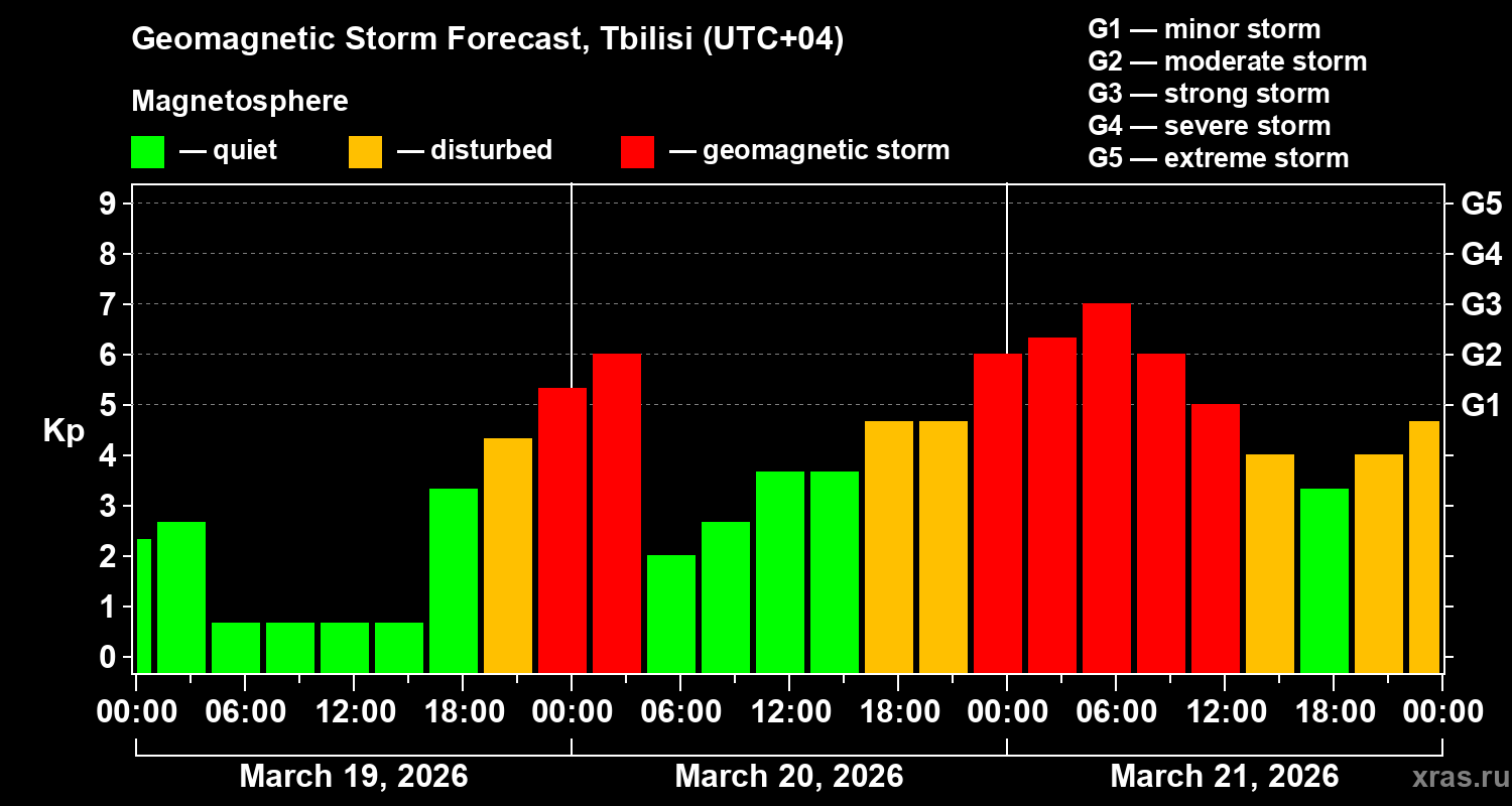 Forecast of the geomagnetic index&nbsp;Kp