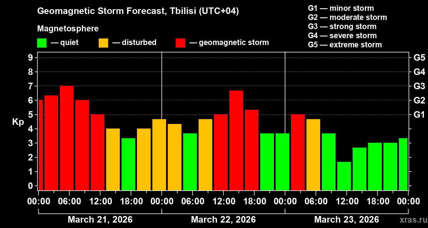Forecast of the geomagnetic index&nbsp;Kp
