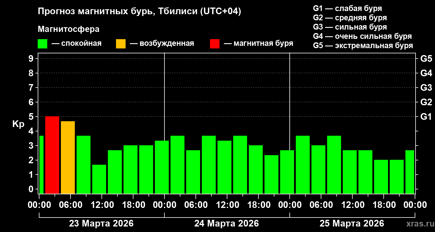 Прогноз геомагнитного индекса&nbsp;Kp