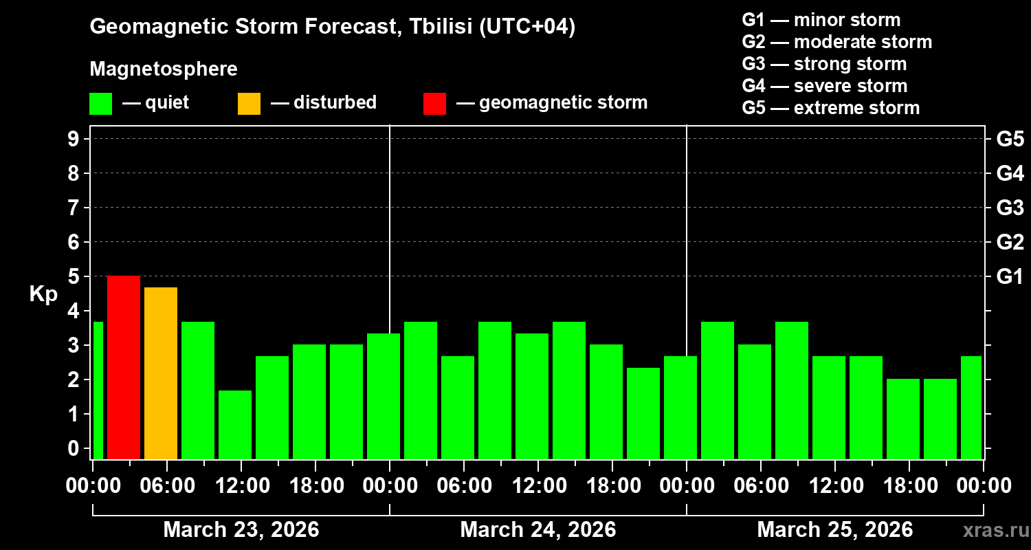 Forecast of the geomagnetic index&nbsp;Kp