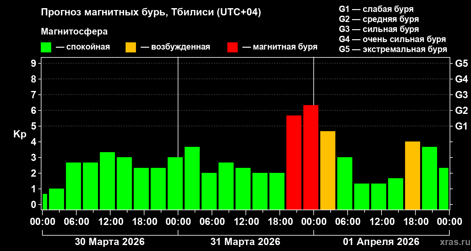Прогноз геомагнитного индекса&nbsp;Kp