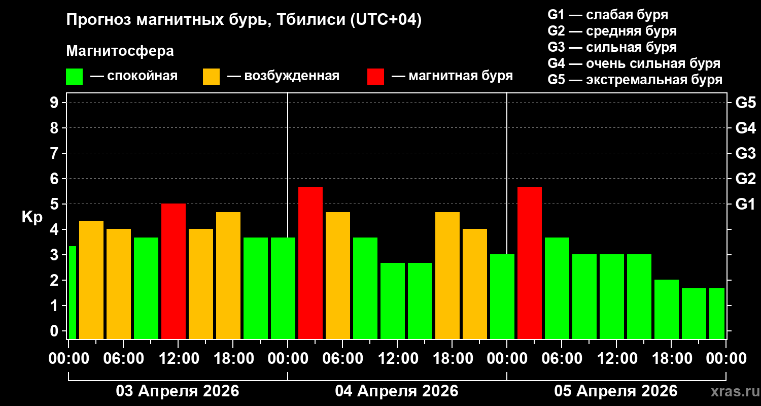 Прогноз геомагнитного индекса&nbsp;Kp