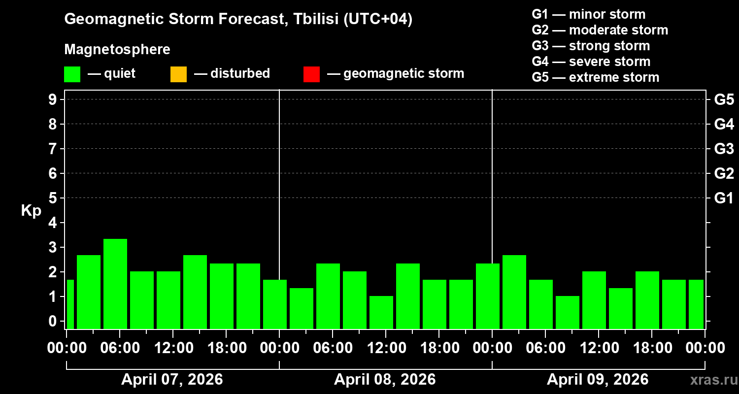 Forecast of the geomagnetic index&nbsp;Kp