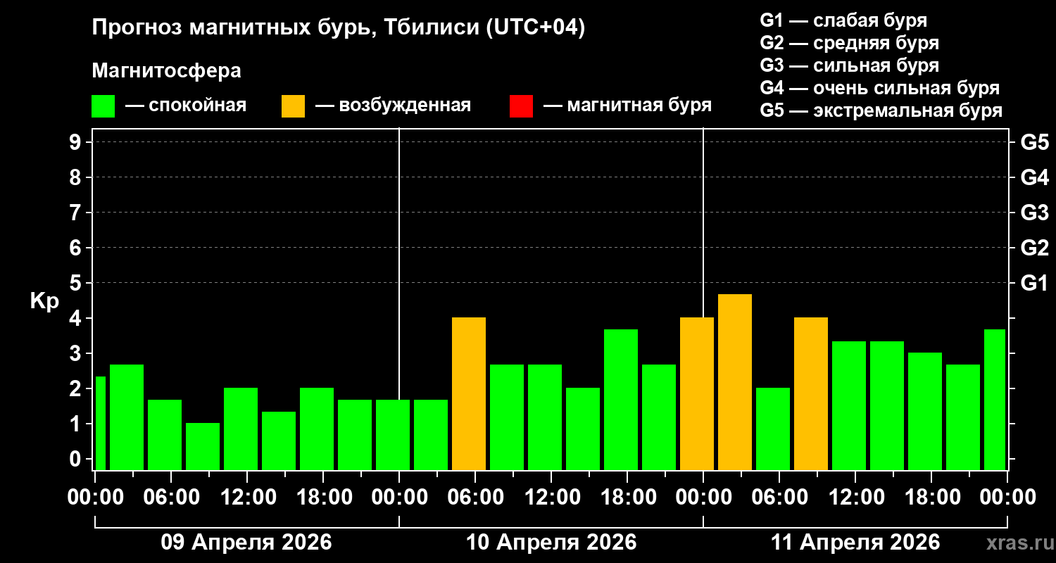 Прогноз геомагнитного индекса&nbsp;Kp
