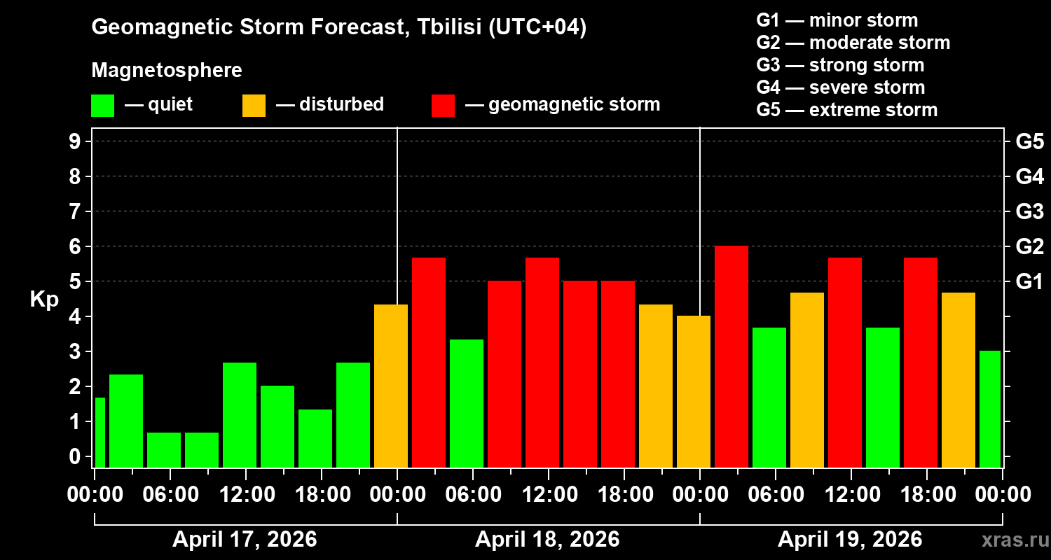 Forecast of the geomagnetic index&nbsp;Kp