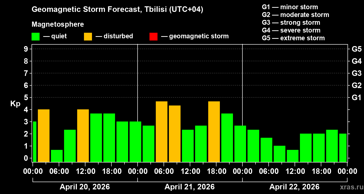 Forecast of the geomagnetic index&nbsp;Kp