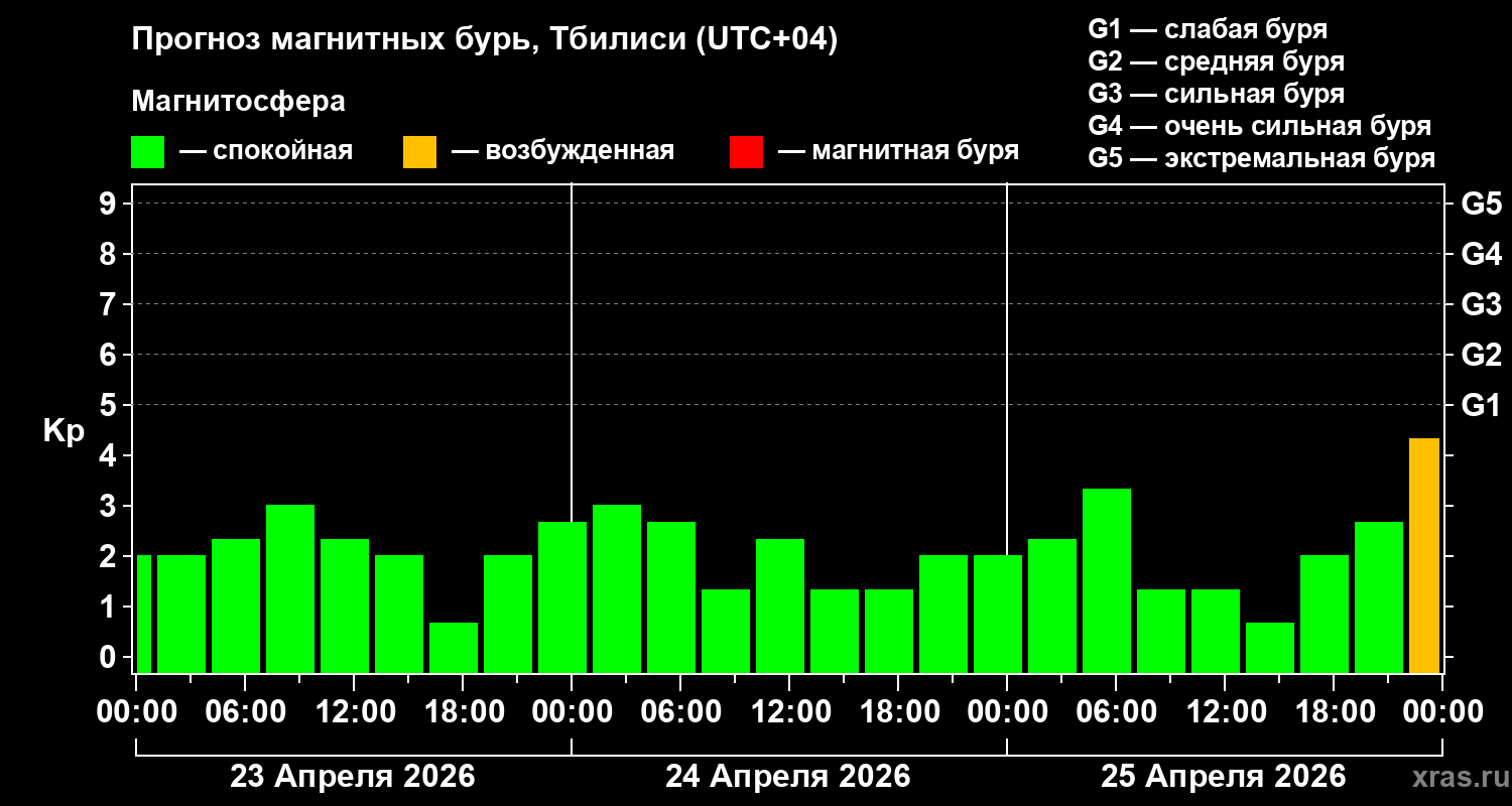 Прогноз геомагнитного индекса&nbsp;Kp
