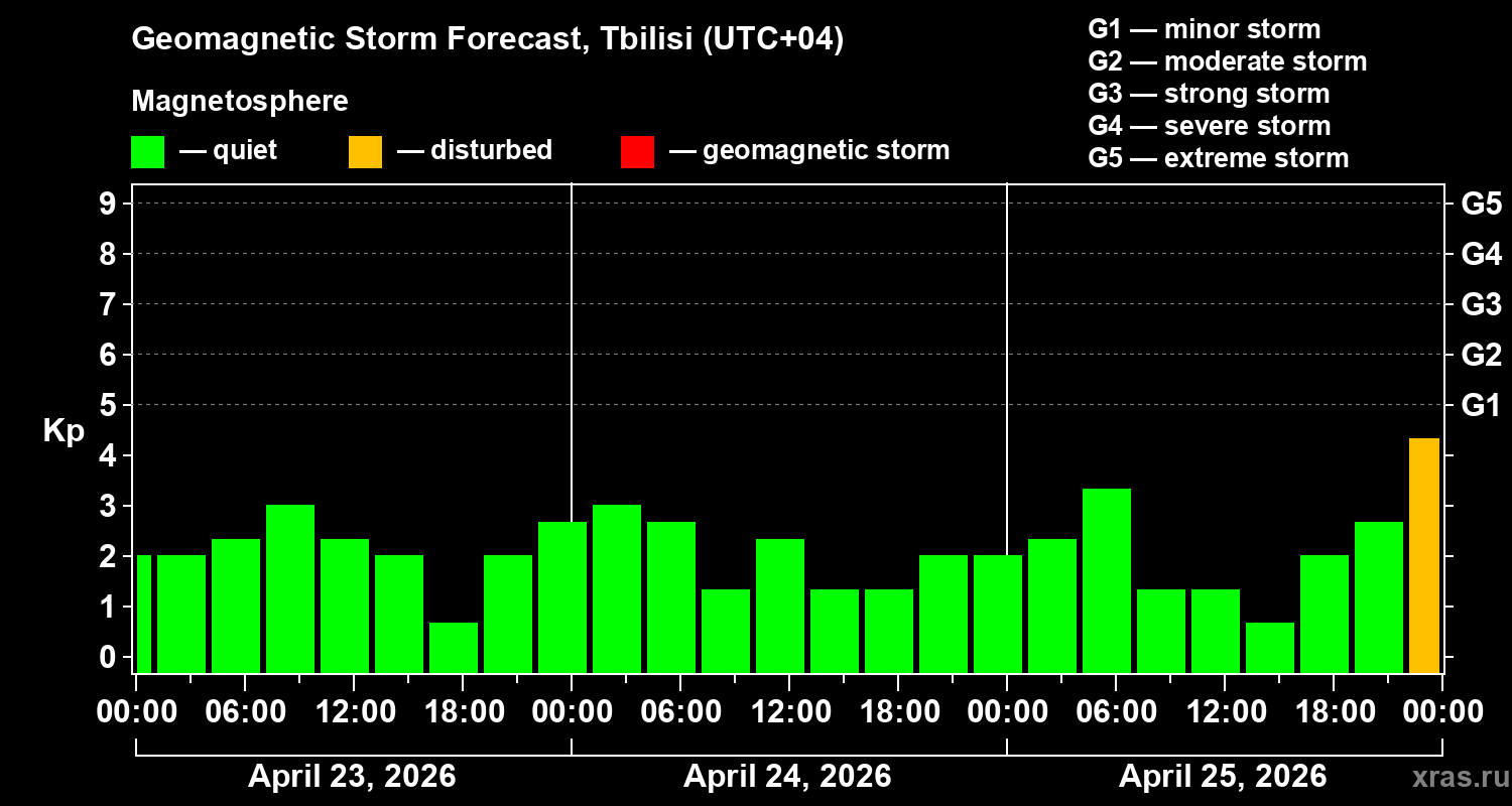 Forecast of the geomagnetic index&nbsp;Kp