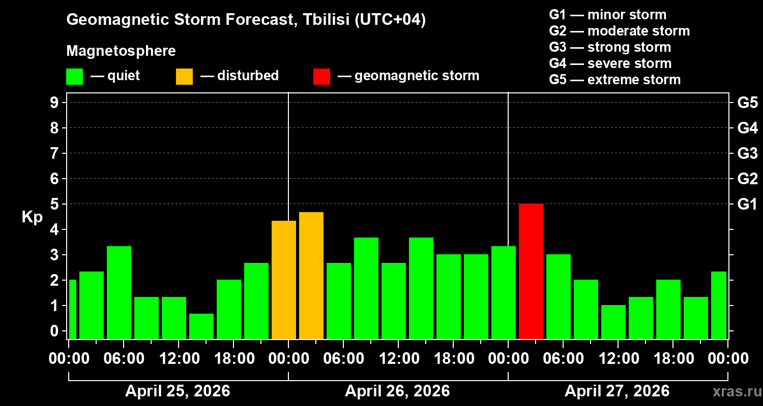 Forecast of the geomagnetic index&nbsp;Kp