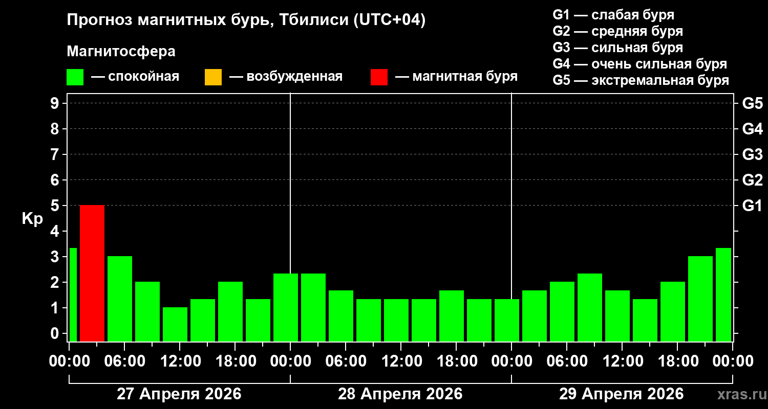 Прогноз геомагнитного индекса&nbsp;Kp