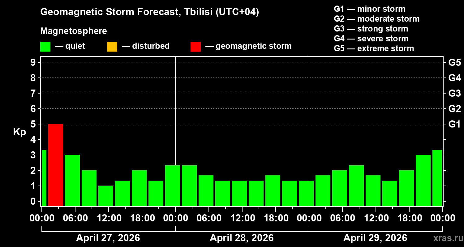 Forecast of the geomagnetic index&nbsp;Kp