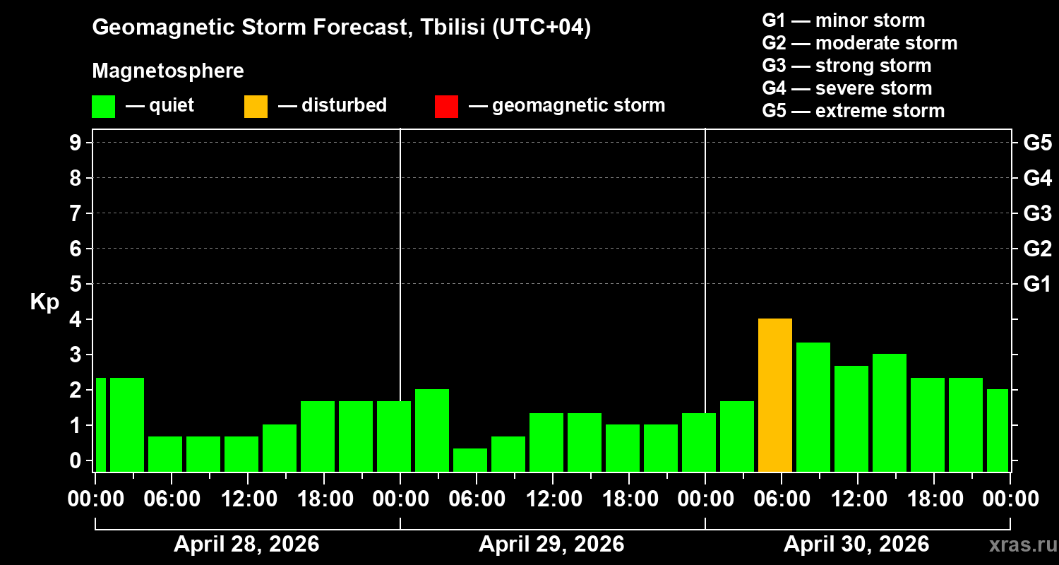 Forecast of the geomagnetic index&nbsp;Kp