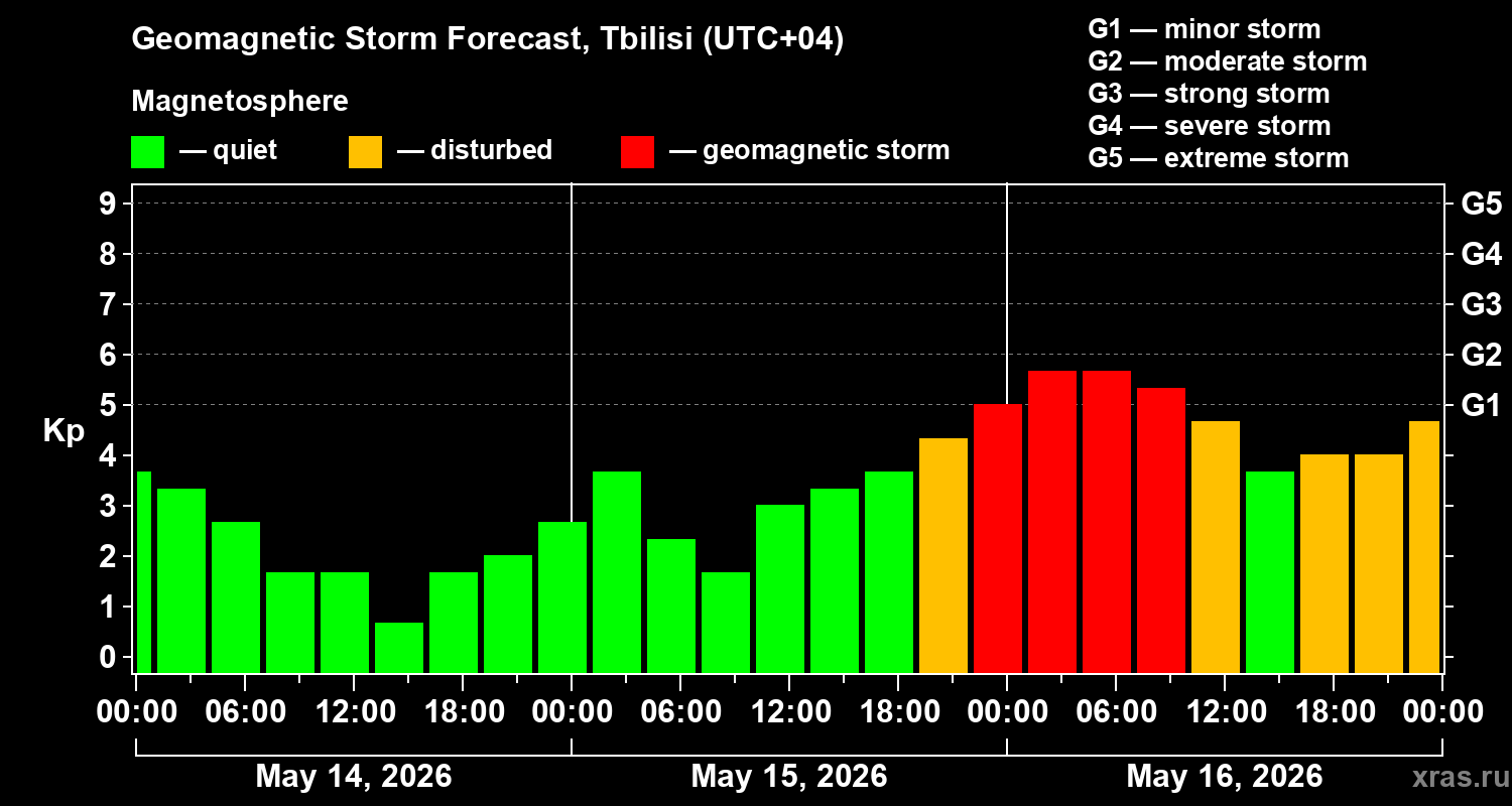 Forecast of the geomagnetic index&nbsp;Kp