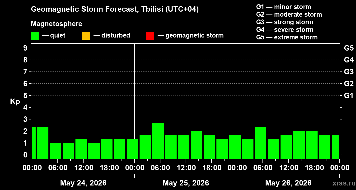 Forecast of the geomagnetic index&nbsp;Kp