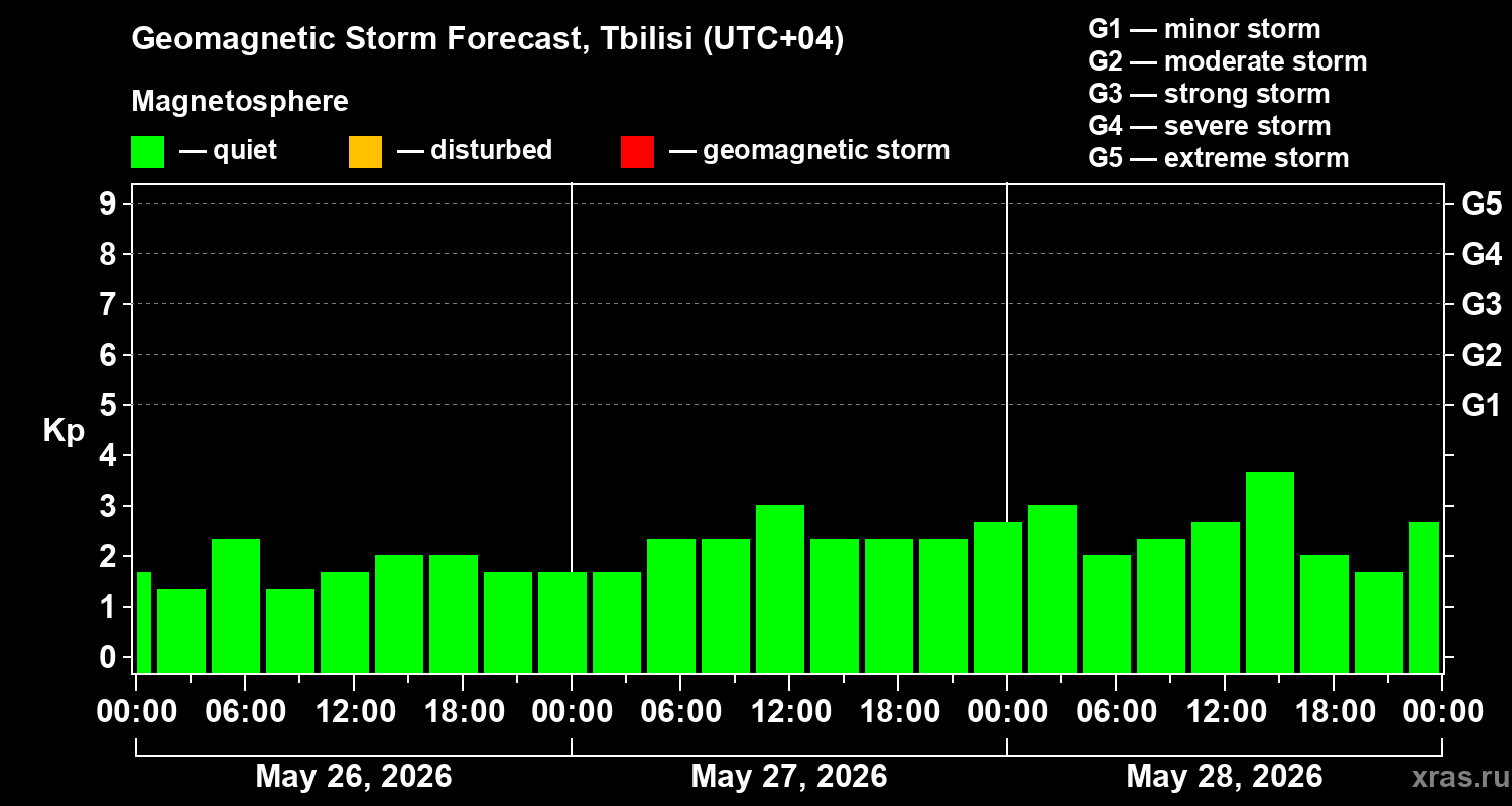 Forecast of the geomagnetic index&nbsp;Kp