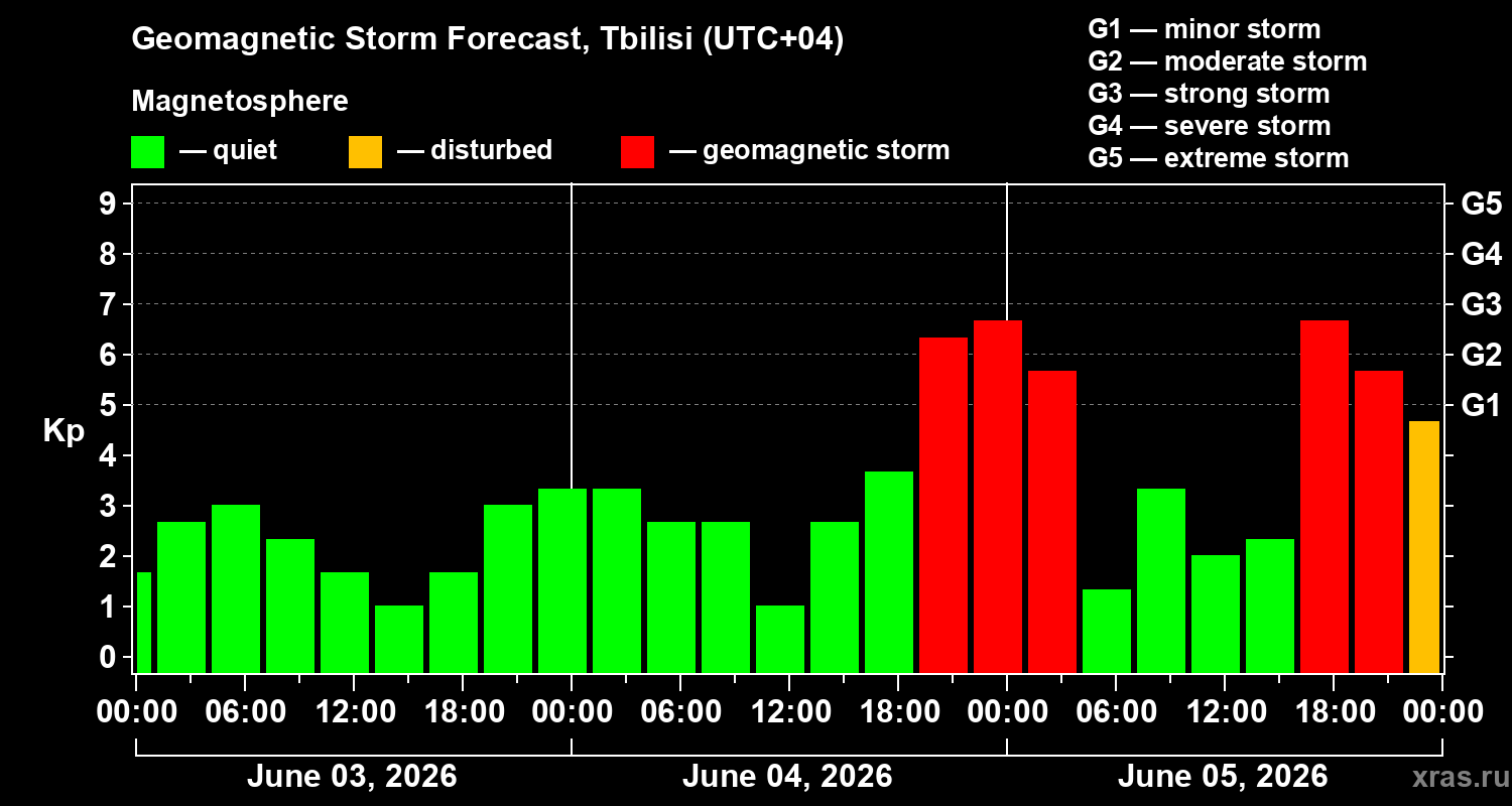 Forecast of the geomagnetic index&nbsp;Kp