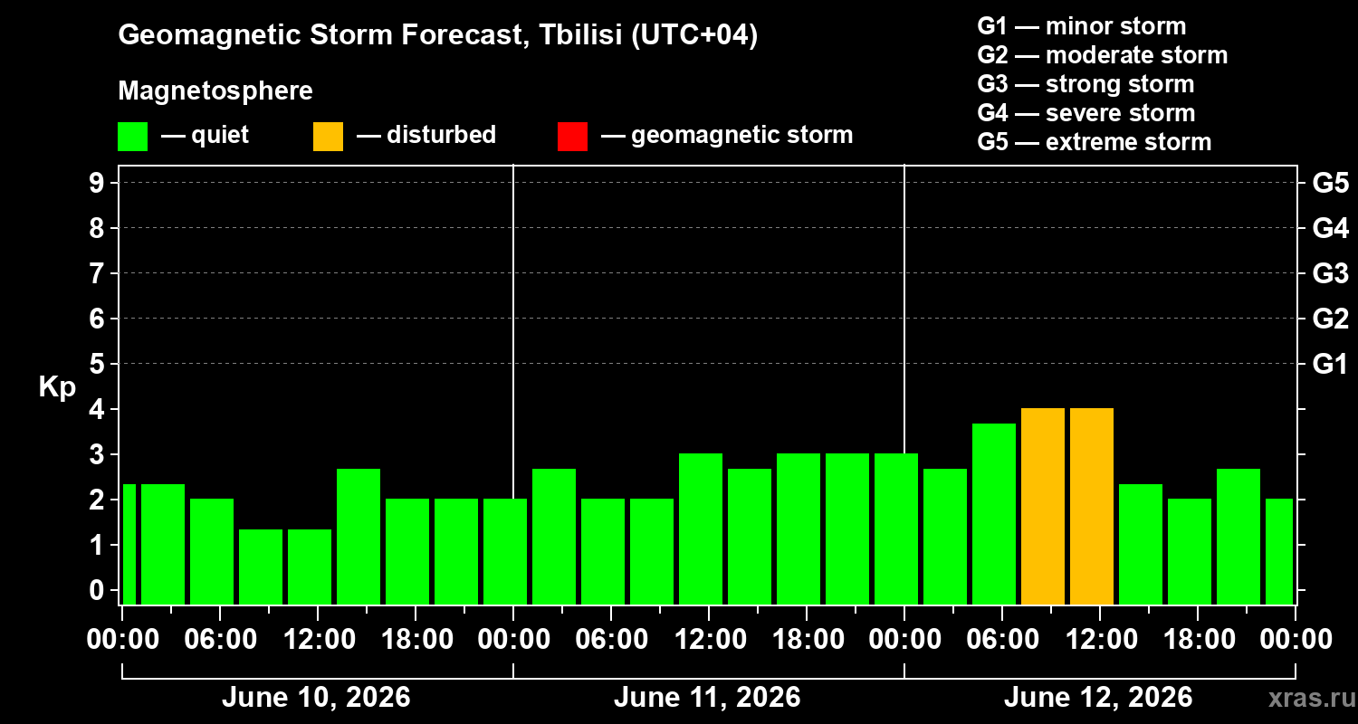 Forecast of the geomagnetic index&nbsp;Kp