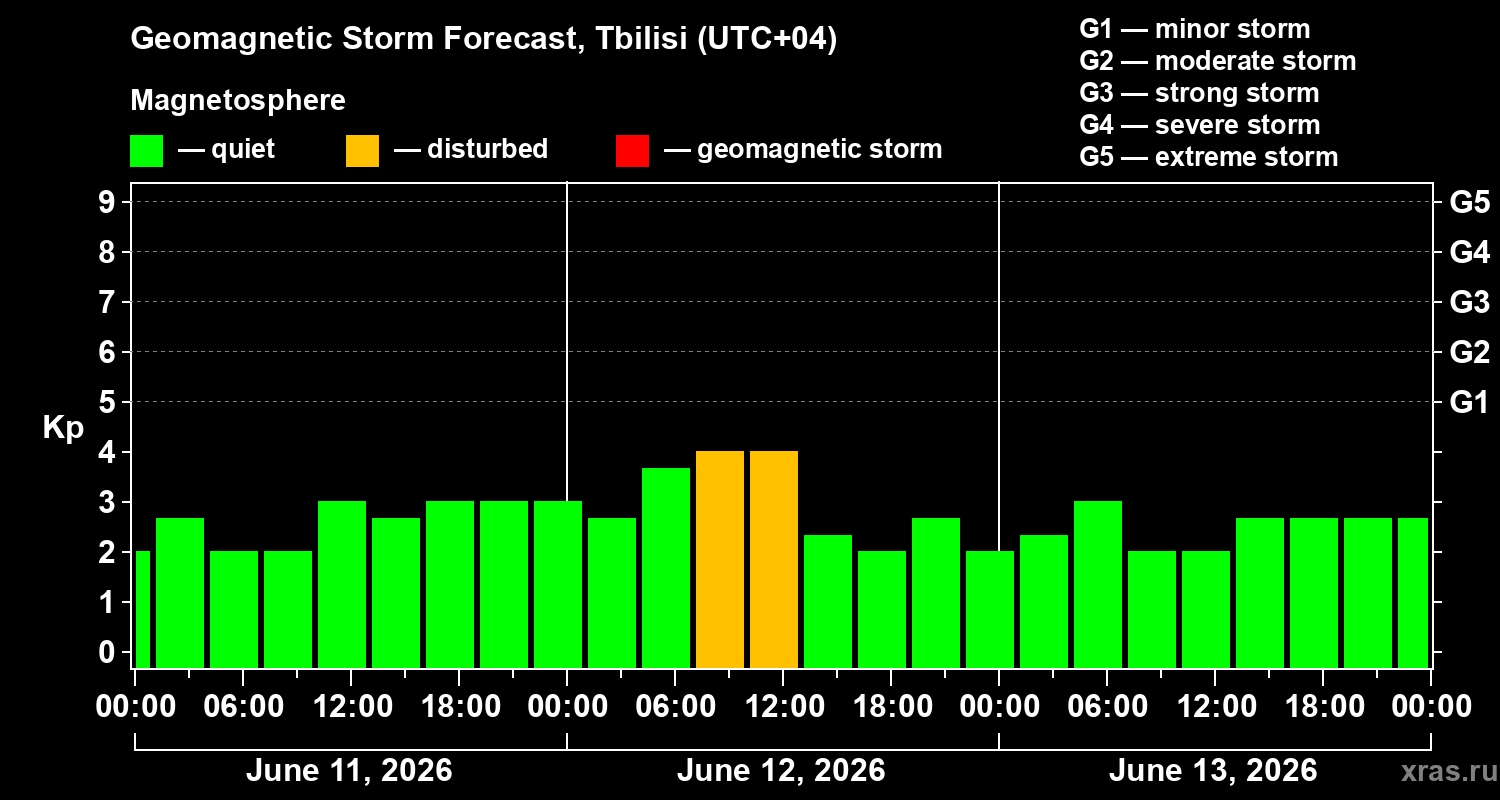 Forecast of the geomagnetic index&nbsp;Kp