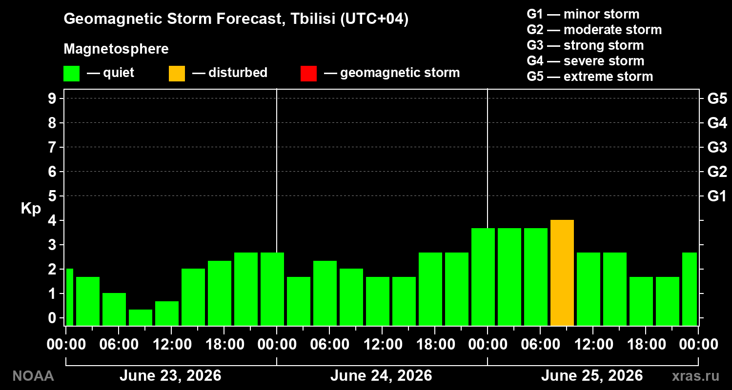 Forecast of the geomagnetic index&nbsp;Kp