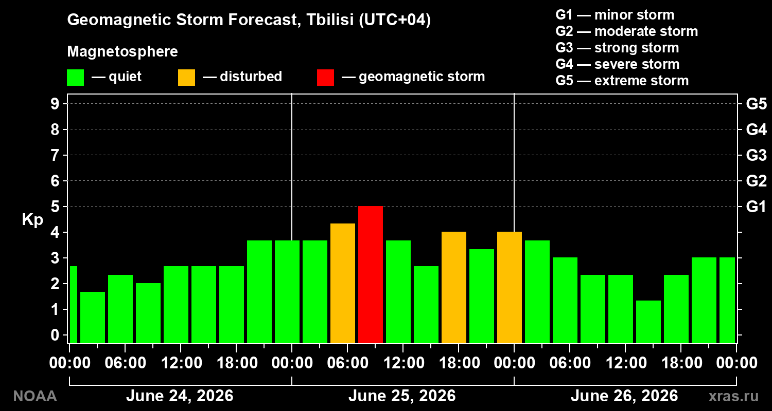 Forecast of the geomagnetic index Kp