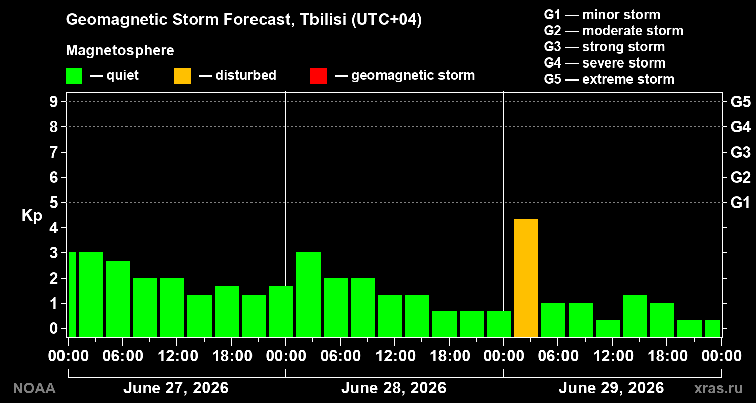 Forecast of the geomagnetic index Kp