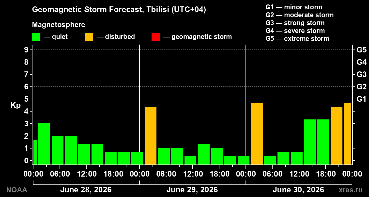 Forecast of the geomagnetic index&nbsp;Kp