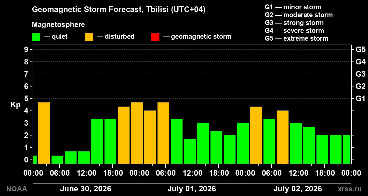 Forecast of the geomagnetic index&nbsp;Kp