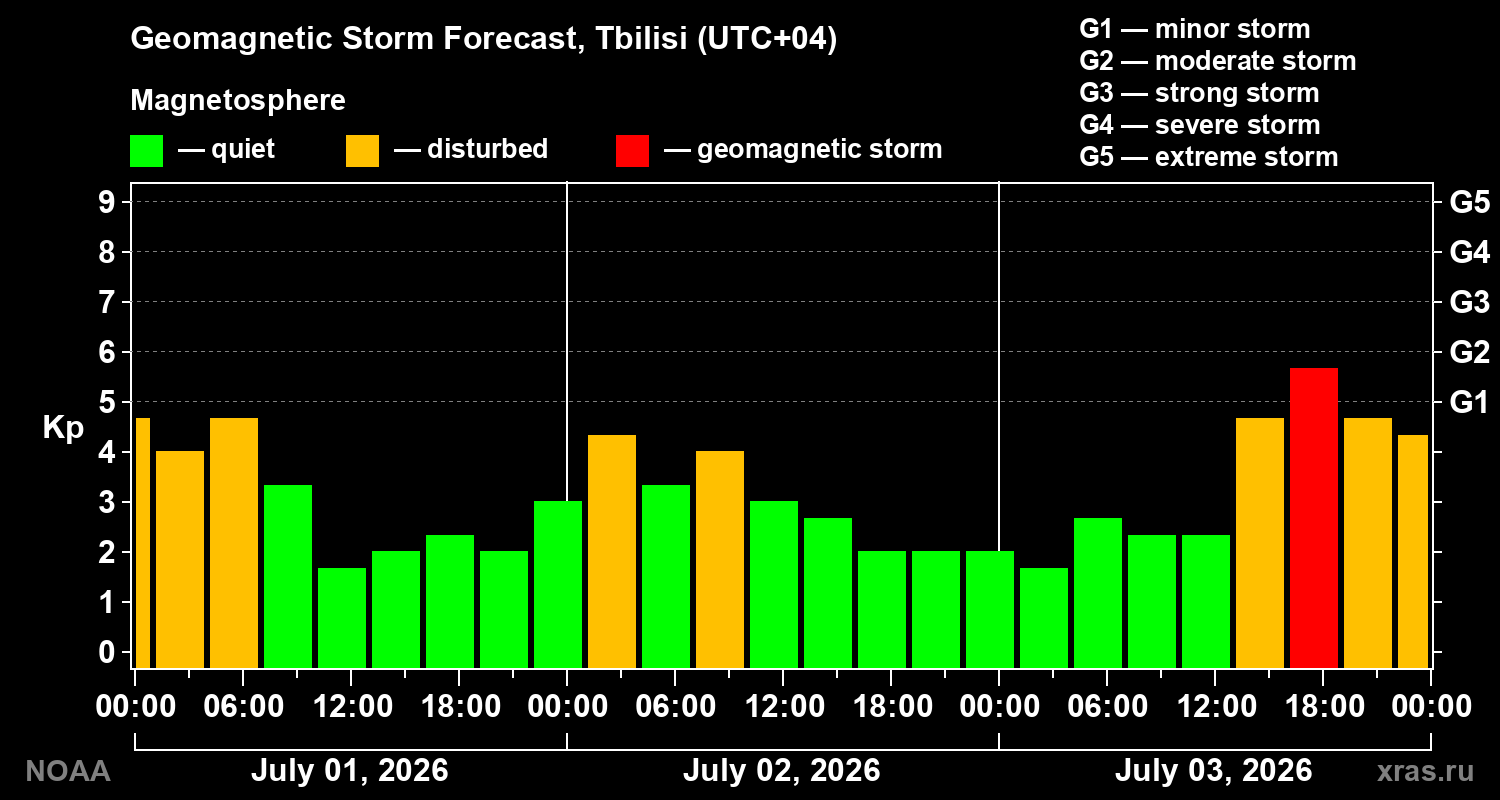 Forecast of the geomagnetic index Kp