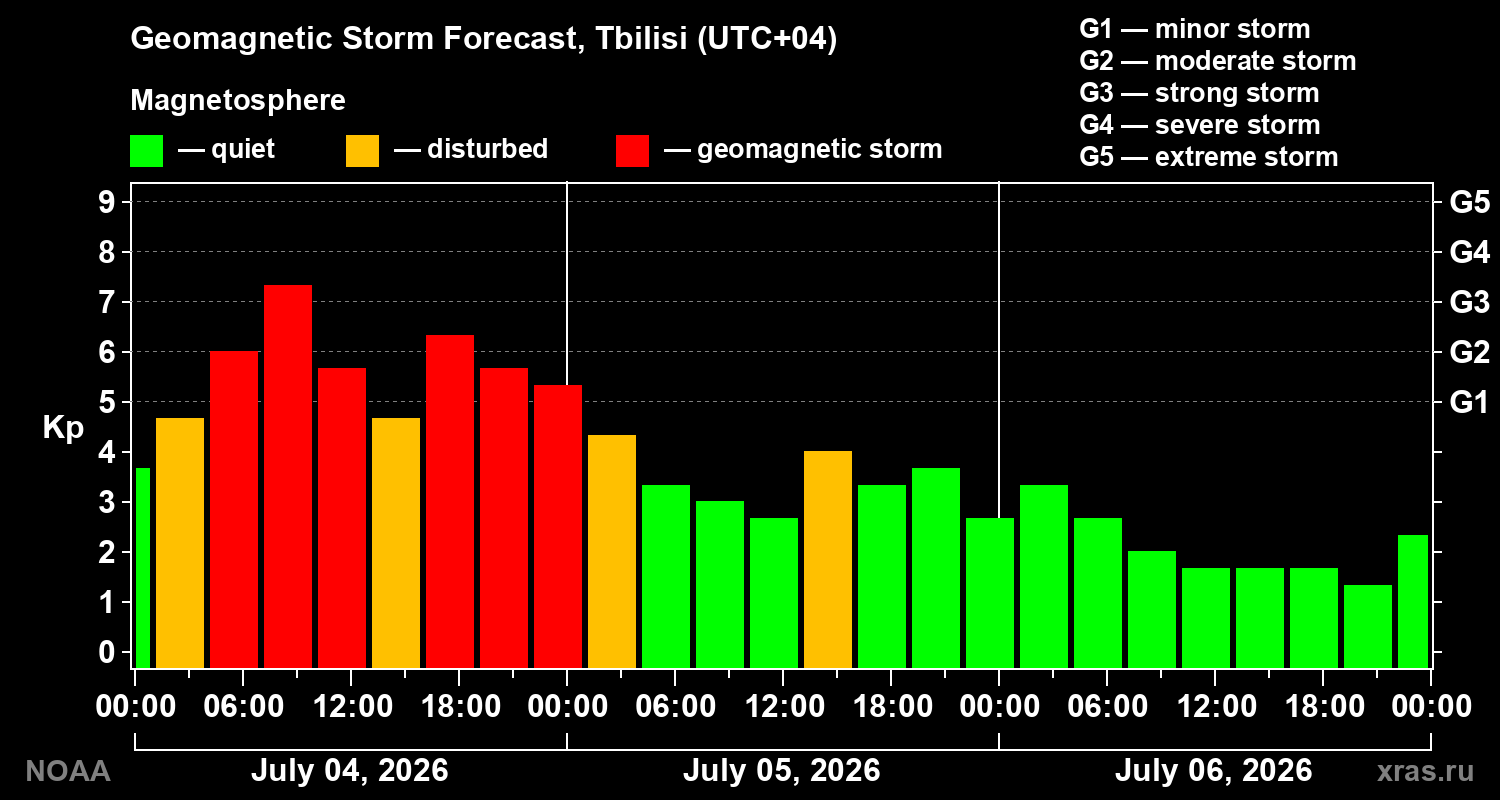 Geomagnetic index Kp forecast for three days