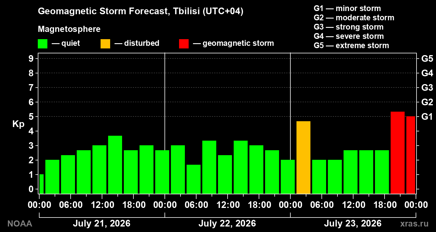 Geomagnetic index Kp forecast for three days
