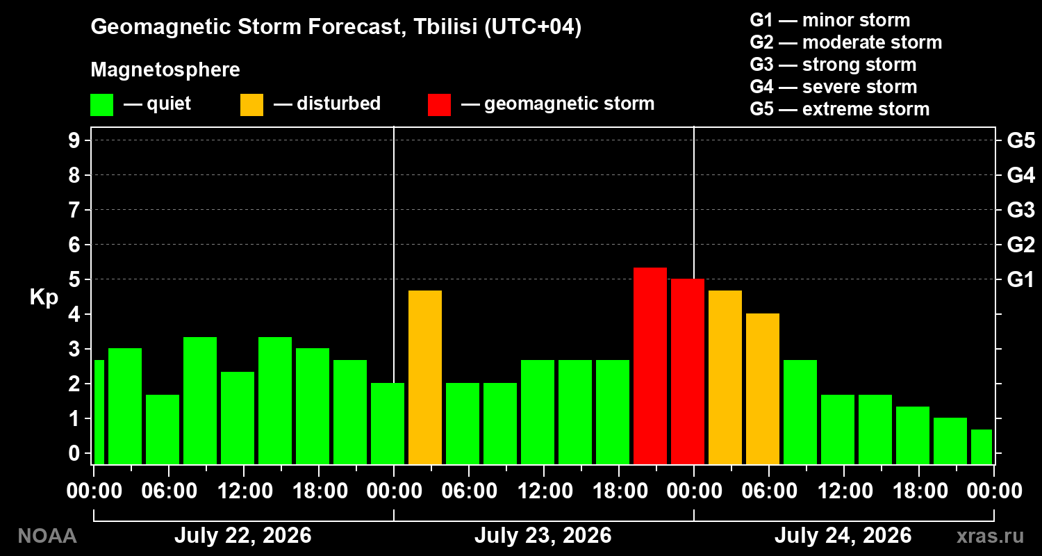 Geomagnetic index Kp forecast for three days