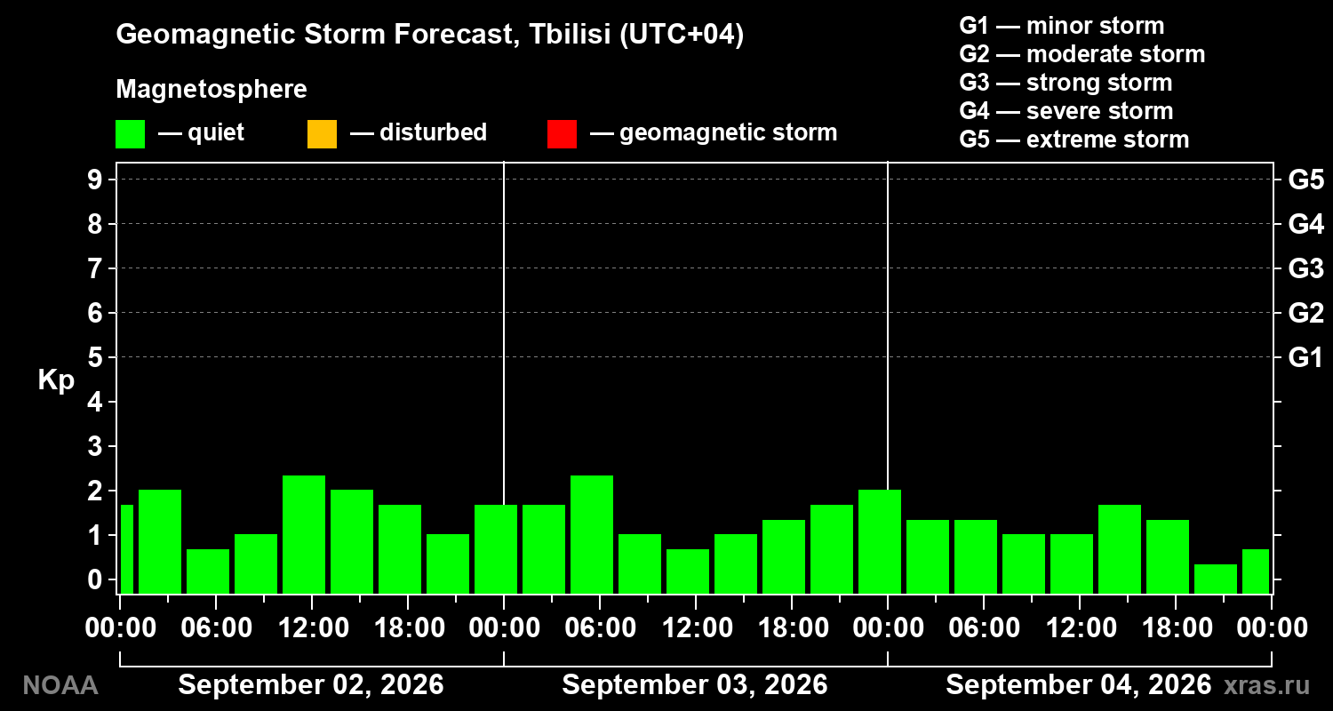 Geomagnetic index Kp forecast for three days