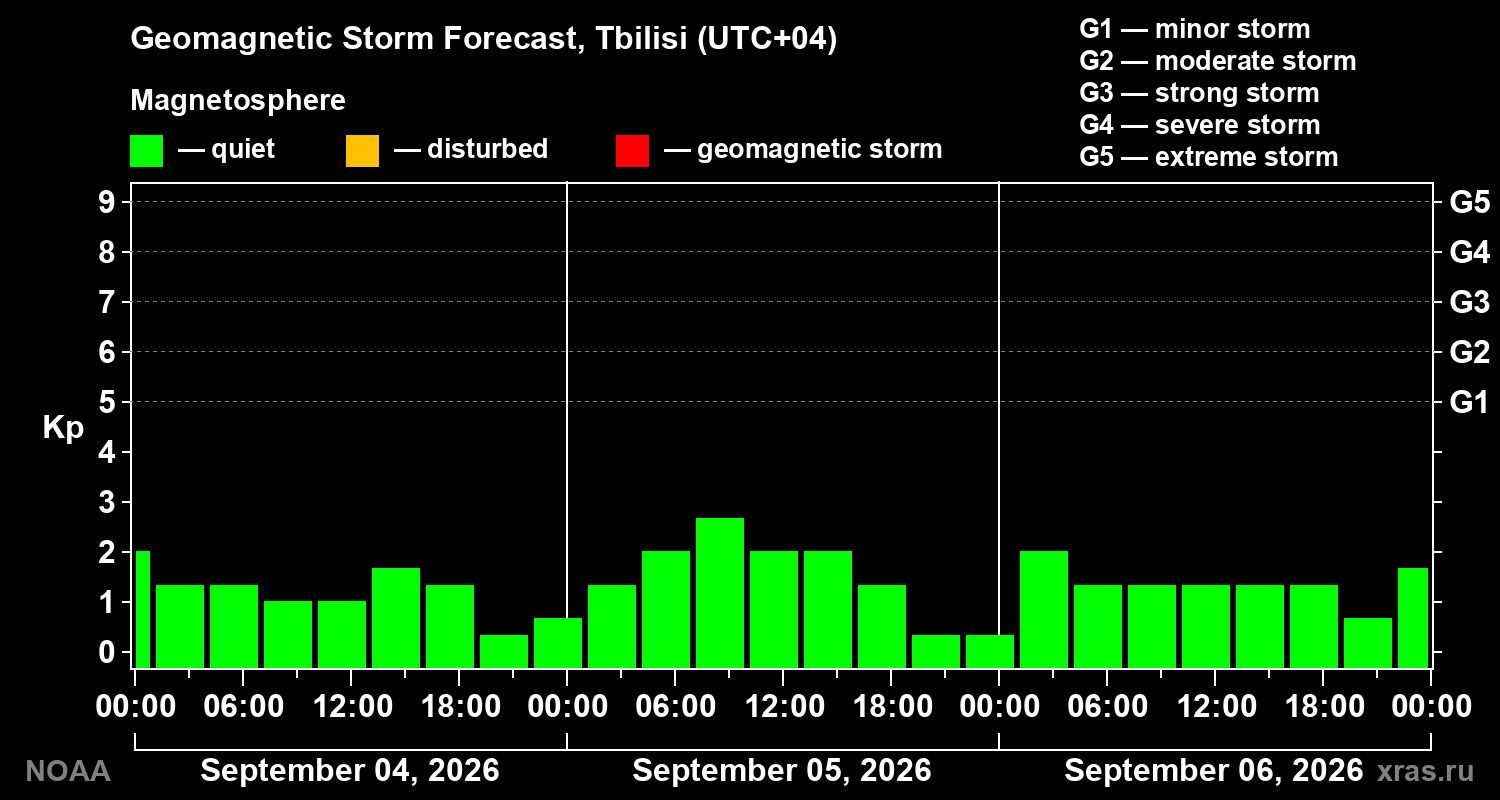 Geomagnetic index Kp forecast for three days