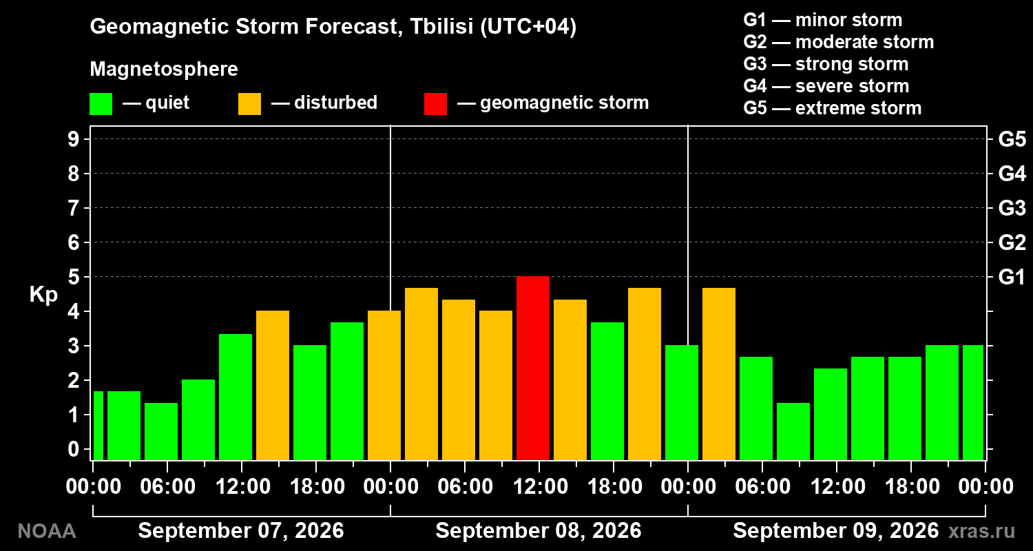 Geomagnetic index Kp forecast for three days